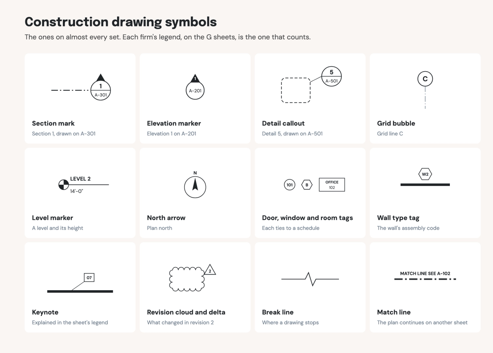 Twelve common construction drawing symbols: section mark, elevation marker, detail callout, grid bubble, level marker, north arrow, door, window and room tags, wall type tag, keynote, revision cloud and delta, break line and match line