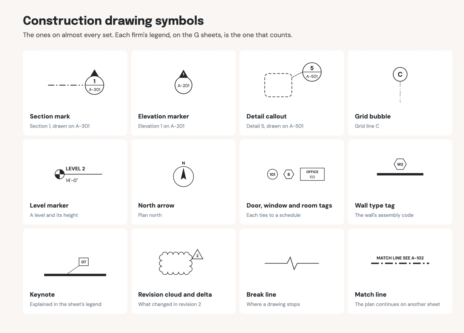 Twelve common construction drawing symbols: section mark, elevation marker, detail callout, grid bubble, level marker, north arrow, door, window and room tags, wall type tag, keynote, revision cloud and delta, break line and match line