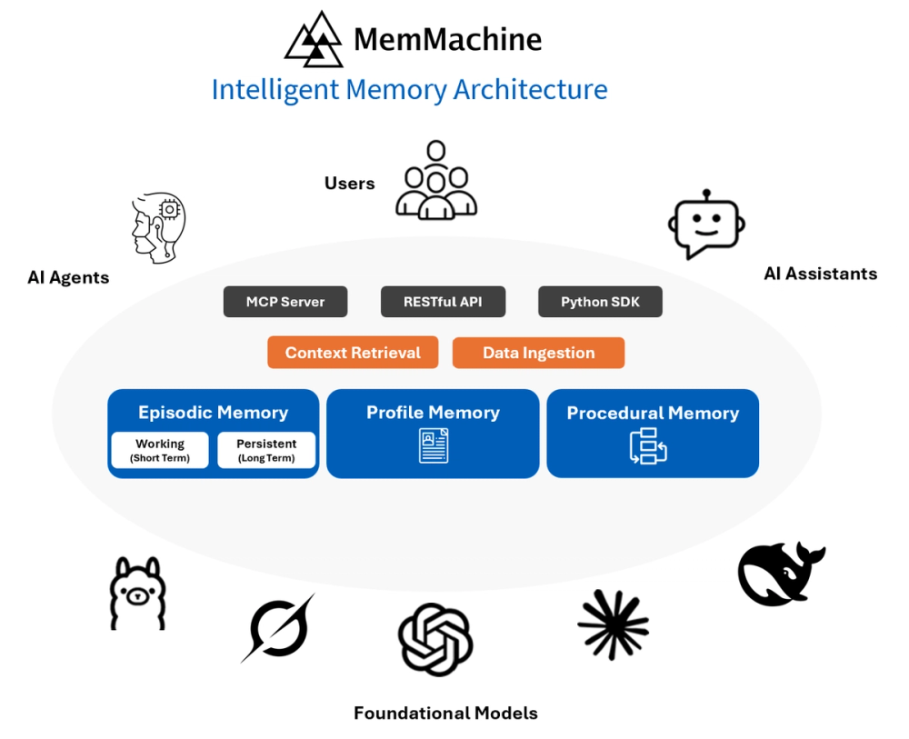 image of MemMachine