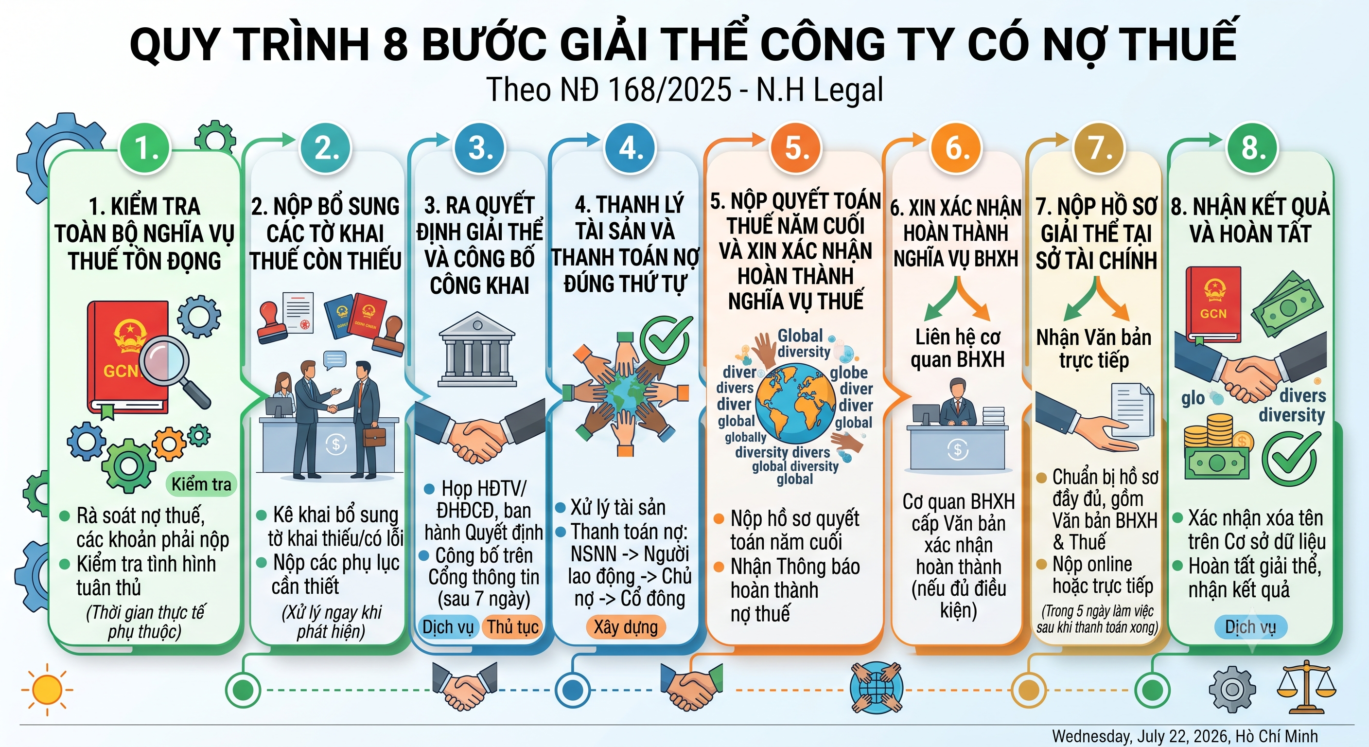 Quy trình giải thể công ty có nợ thuế từng bước 2026