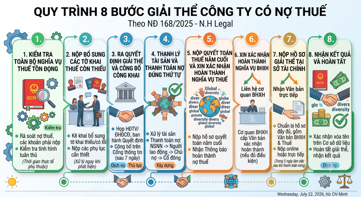 Quy trình giải thể công ty có nợ thuế từng bước 2026