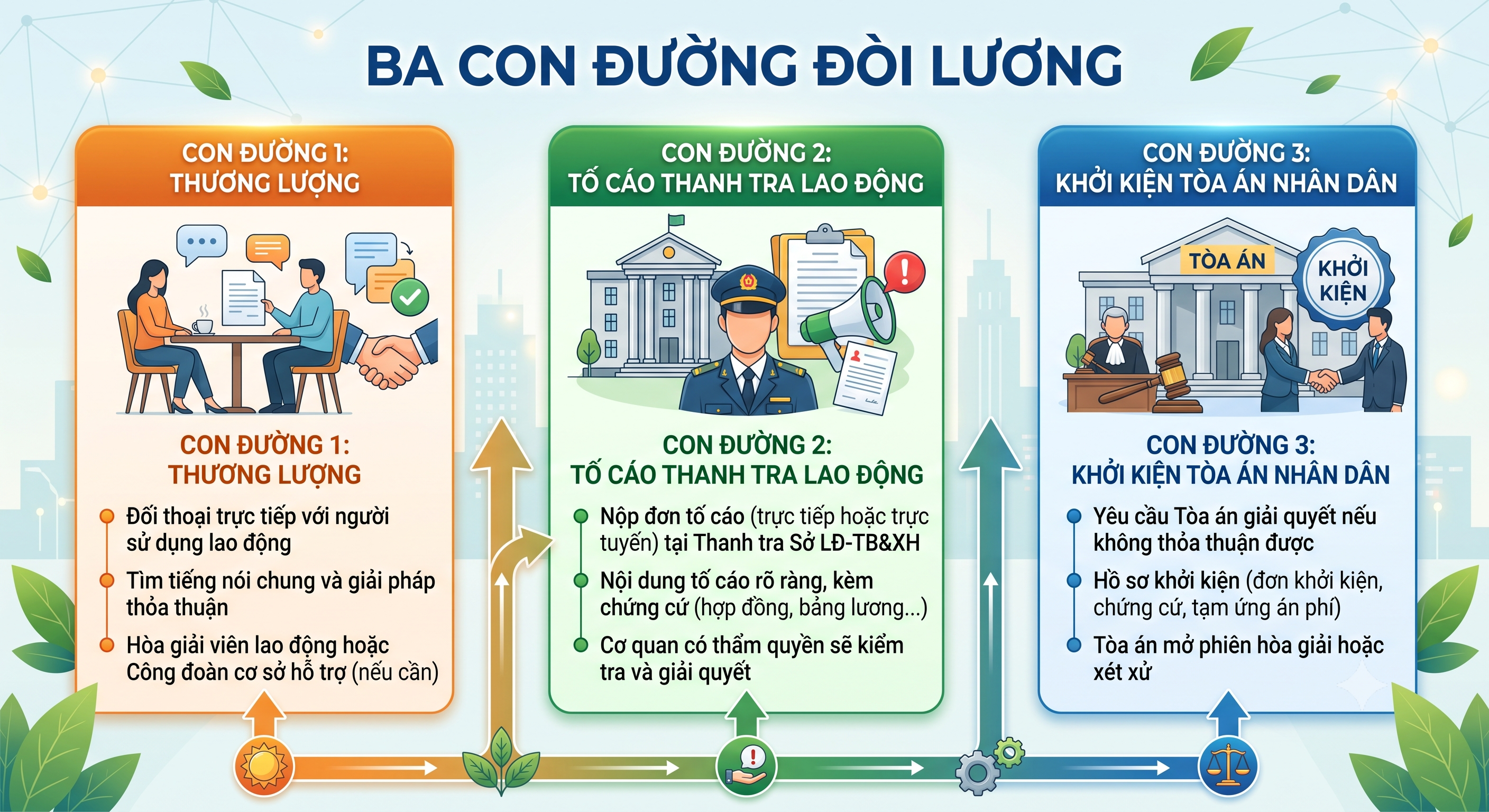 Ba con đường đòi lương khi công ty nợ tiền - thương lượng, tố cáo thanh tra, khởi kiện tòa án