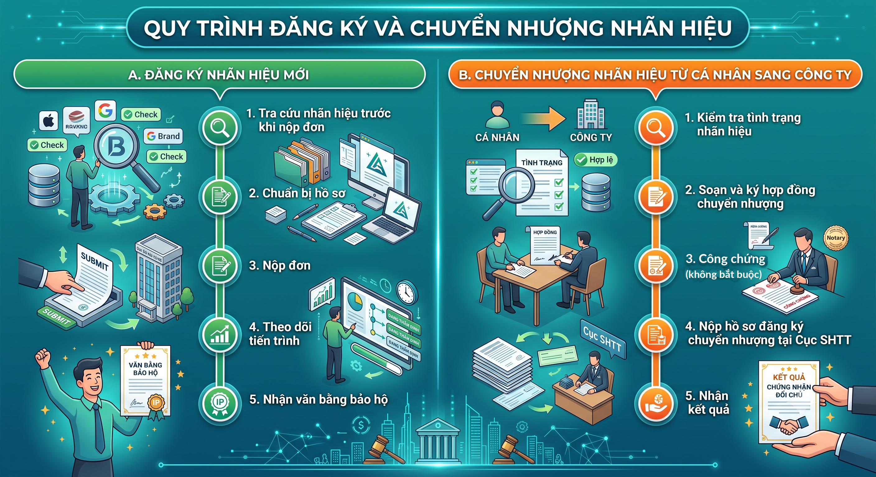 Quy trình đăng ký nhãn hiệu và chuyển nhượng nhãn hiệu từ cá nhân sang công ty - N.H Legal