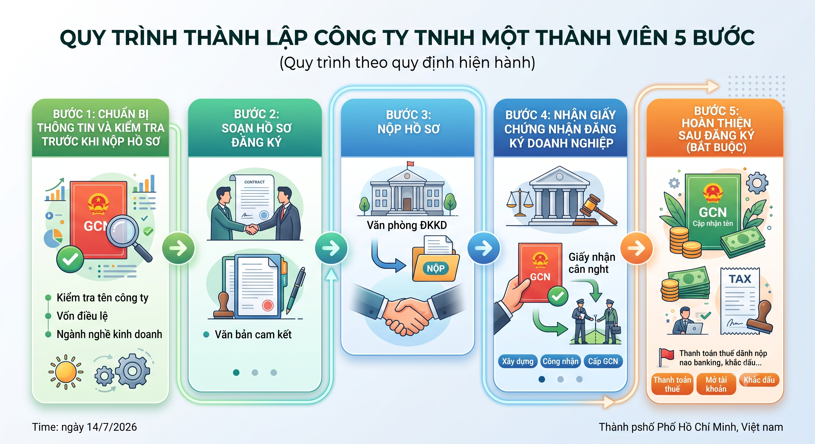 Quy trình thành lập công ty TNHH một thành viên 5 bước