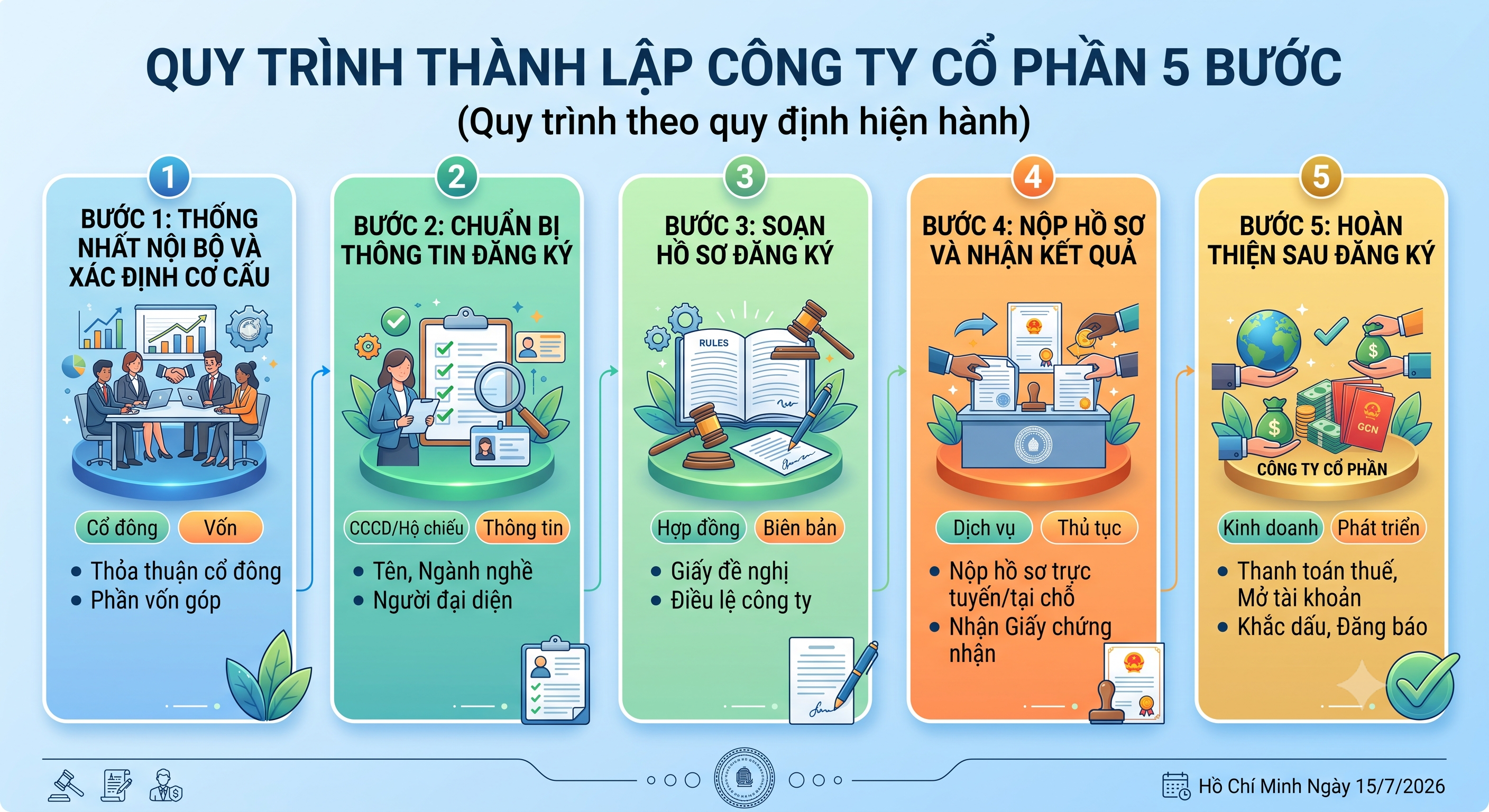 Quy trình thành lập công ty cổ phần 5 bước