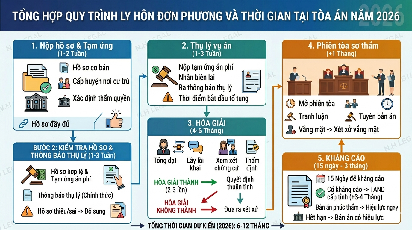 Sơ đồ quy trình các bước ly hôn đơn phương và thời gian từng giai đoạn tại tòa án 2026 - N.H Legal