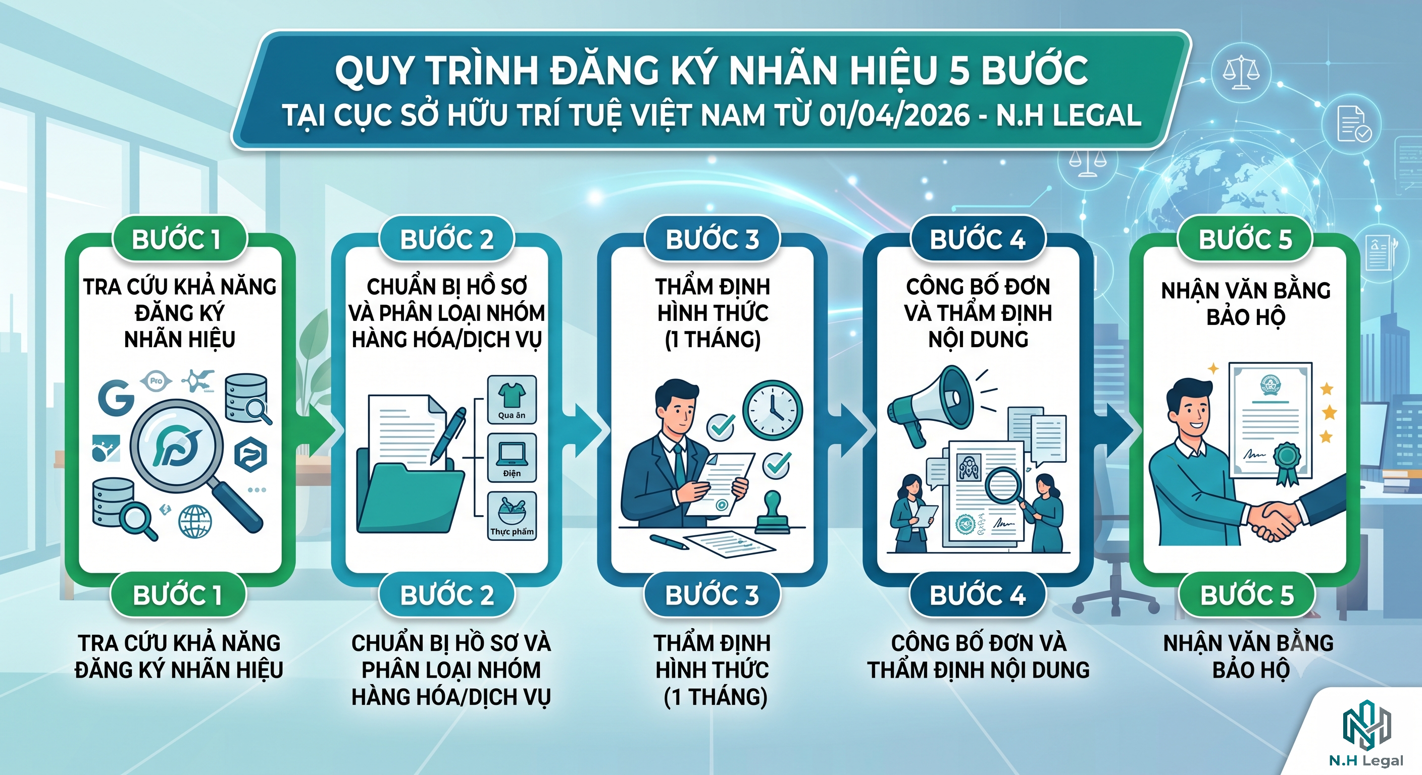 Quy trình đăng ký nhãn hiệu 5 bước tại Cục Sở hữu trí tuệ 2026