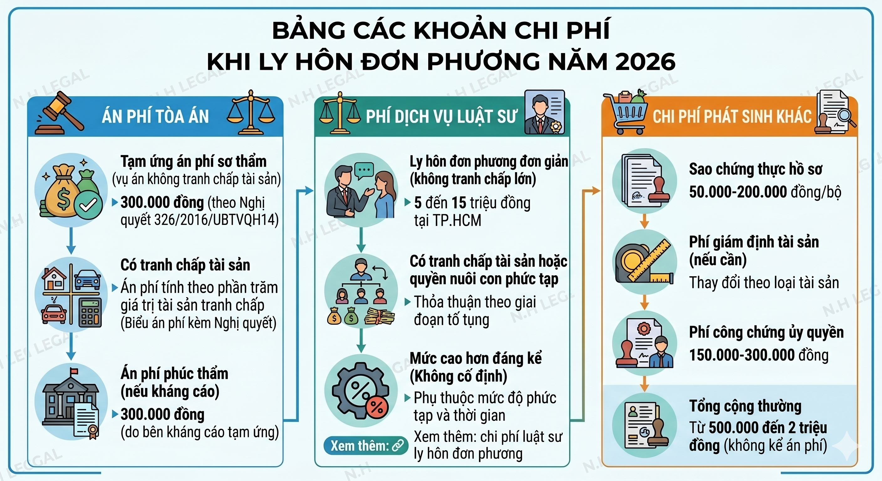 Bảng các khoản chi phí khi ly hôn đơn phương năm 2026 gồm án phí và phí luật sư - N.H Legal