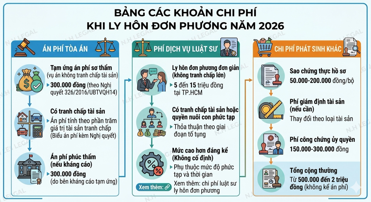 Bảng các khoản chi phí khi ly hôn đơn phương năm 2026 gồm án phí và phí luật sư - N.H Legal