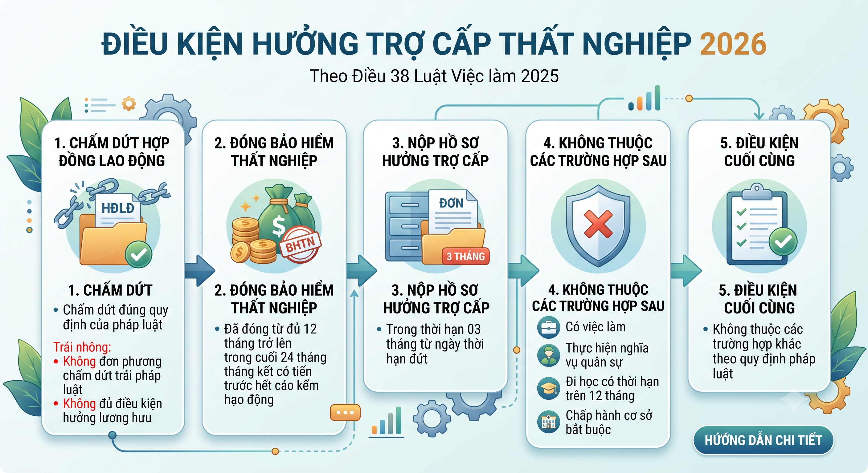 Điều kiện hưởng trợ cấp thất nghiệp 2026 - ai được hưởng và ai không được hưởng BHTN