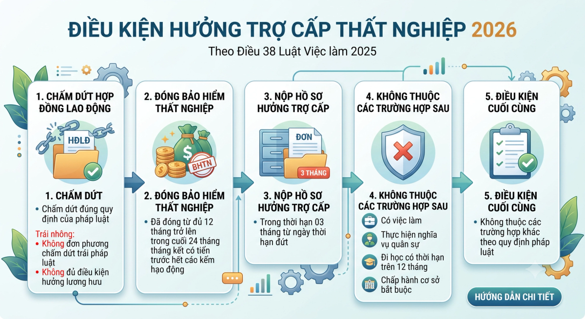 Điều kiện hưởng trợ cấp thất nghiệp 2026 - ai được hưởng và ai không được hưởng BHTN