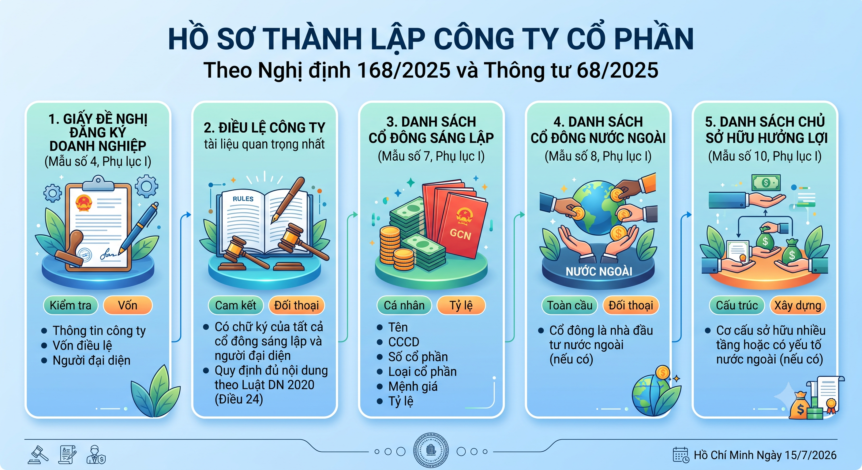 Hồ sơ thành lập công ty cổ phần theo Nghị định 168/2025 và Thông tư 68/2025