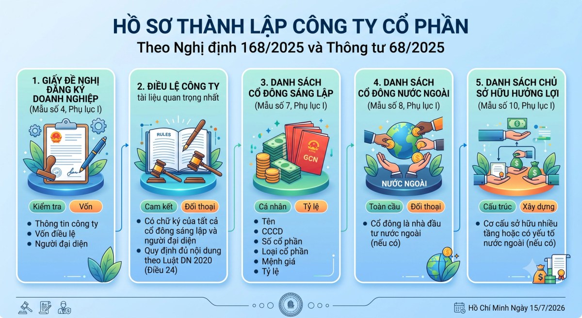Hồ sơ thành lập công ty cổ phần theo Nghị định 168/2025 và Thông tư 68/2025
