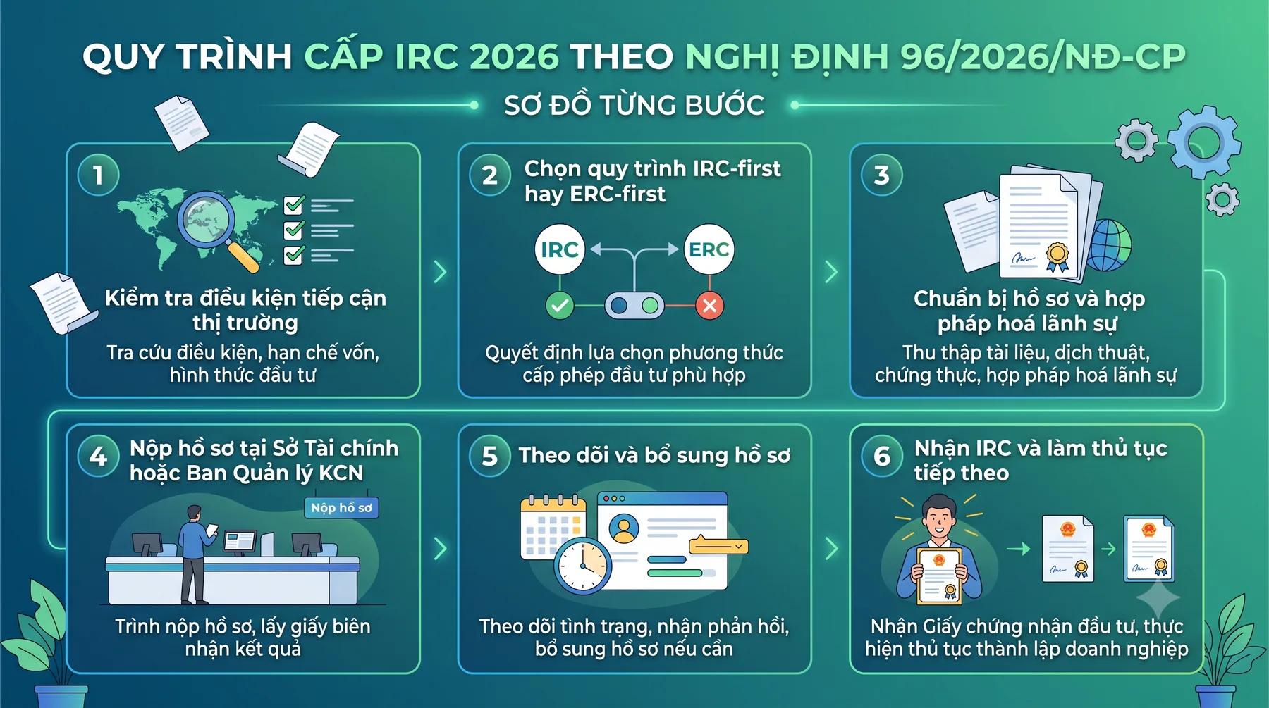 Quy trình 6 bước thành lập công ty 100% vốn nước ngoài 2026 - N.H Legal