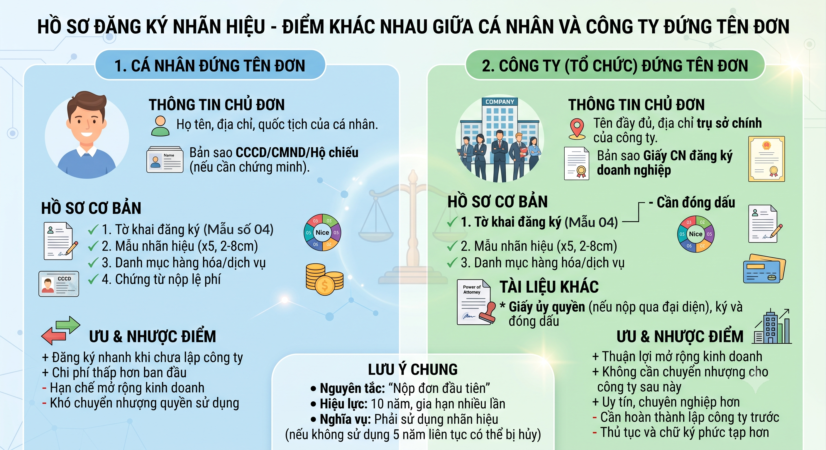 Hồ sơ đăng ký nhãn hiệu cá nhân và công ty theo Luật Sở hữu trí tuệ 2025 - N.H Legal