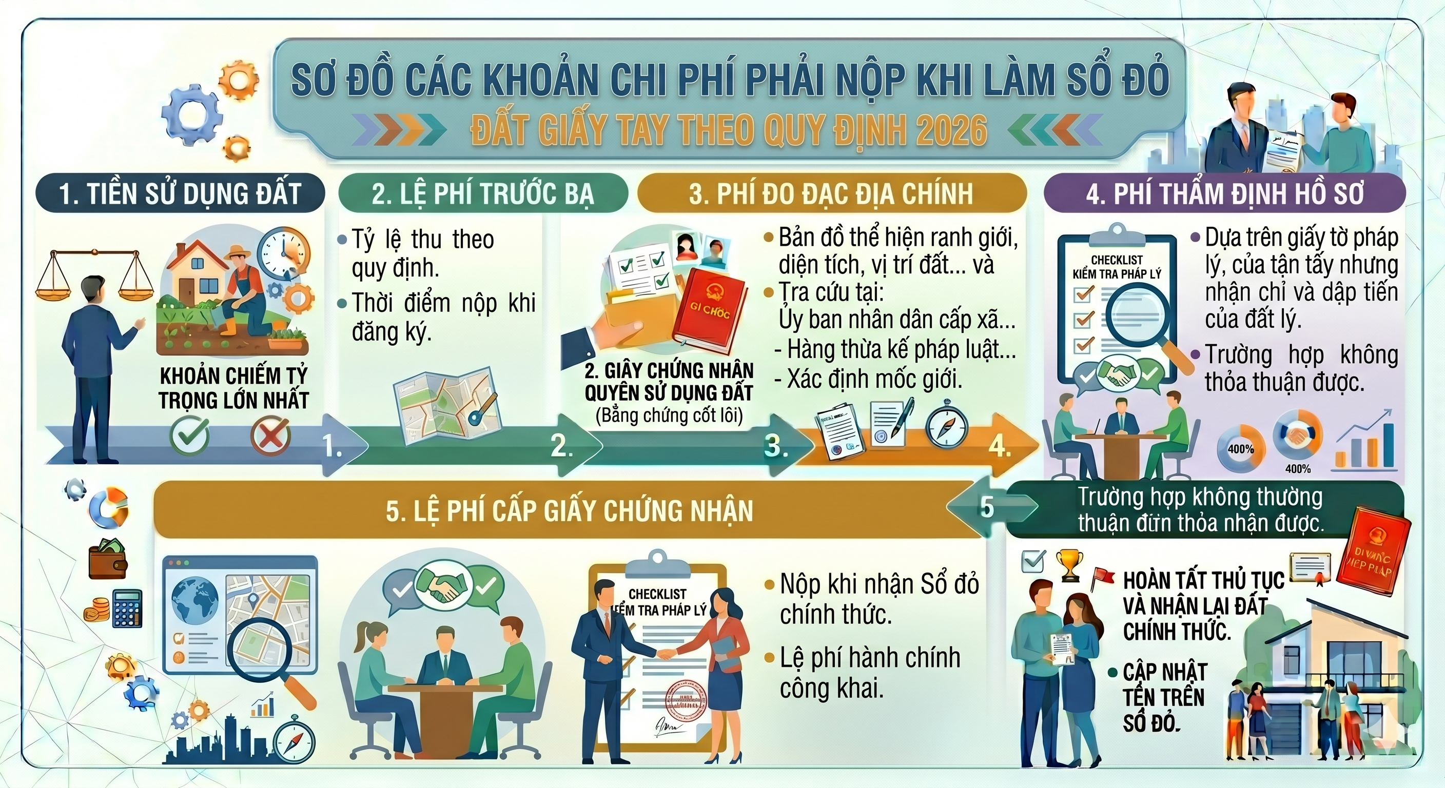 Các khoản chi phí làm sổ đỏ đất giấy tay - tiền sử dụng đất, lệ phí trước bạ, phí đo đạc