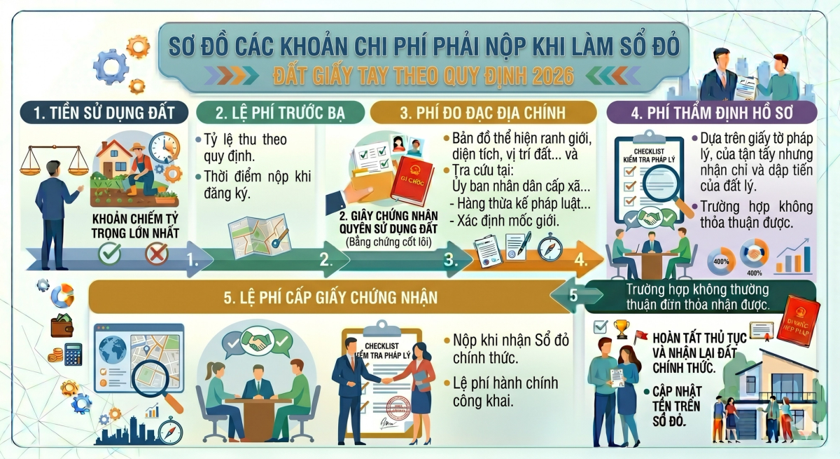 Các khoản chi phí làm sổ đỏ đất giấy tay - tiền sử dụng đất, lệ phí trước bạ, phí đo đạc