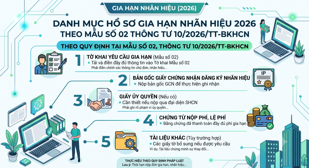 Hồ sơ gia hạn văn bằng bảo hộ nhãn hiệu 2026 - danh mục tài liệu cần chuẩn bị theo TT 10/2026/TT-BKHCN