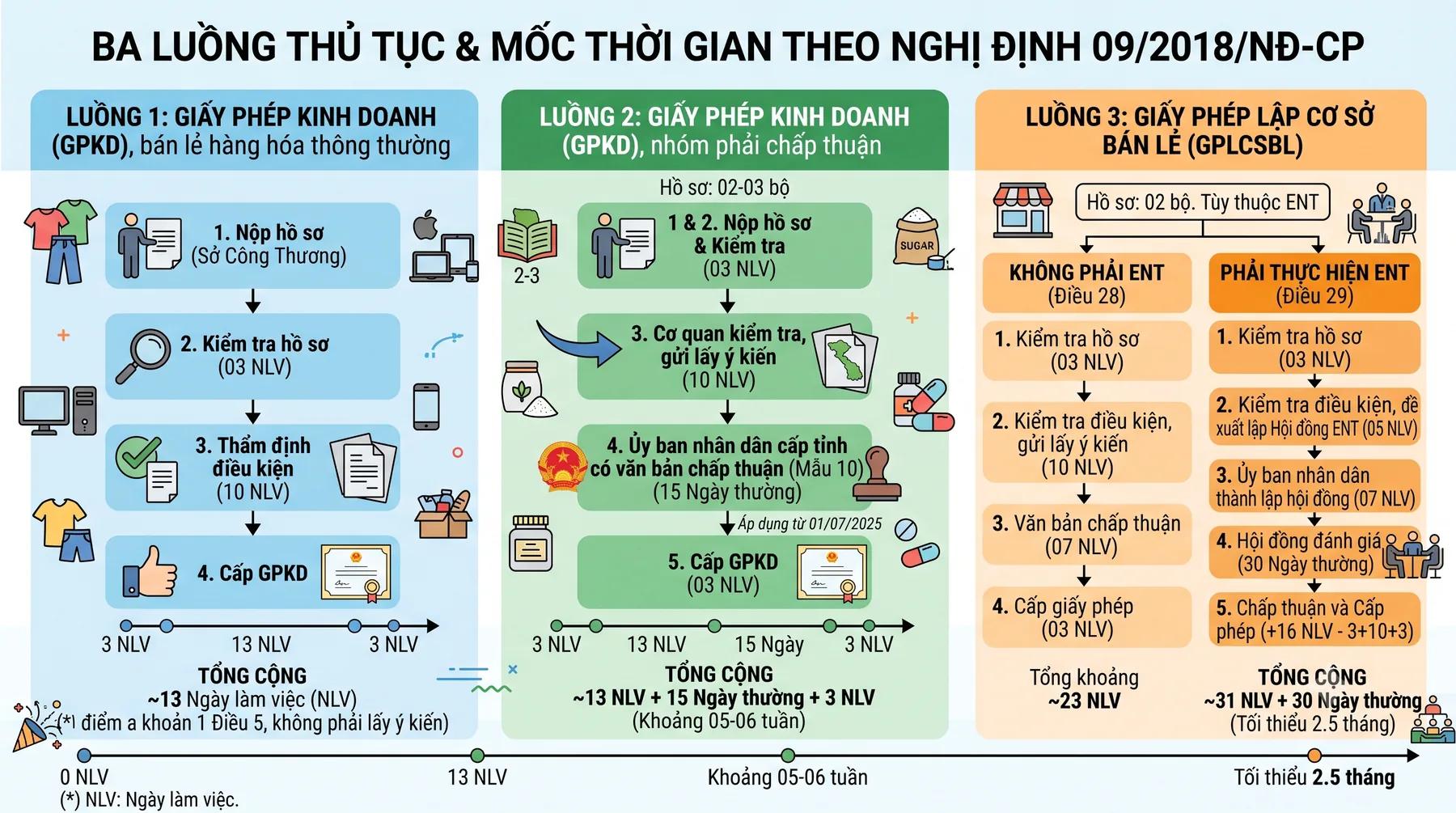 Quy trình và thời gian xin Giấy phép kinh doanh, Giấy phép lập cơ sở bán lẻ cho công ty FDI theo Nghị định 09/2018
