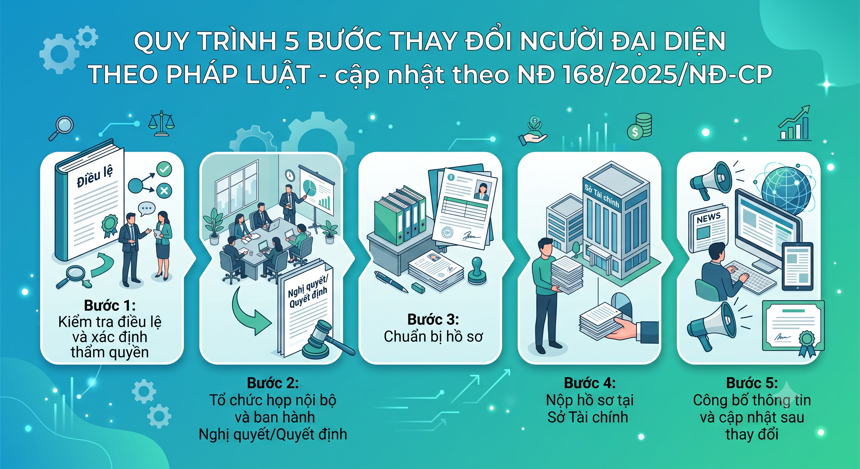 Quy trình thay đổi người đại diện theo pháp luật 2026 từng bước