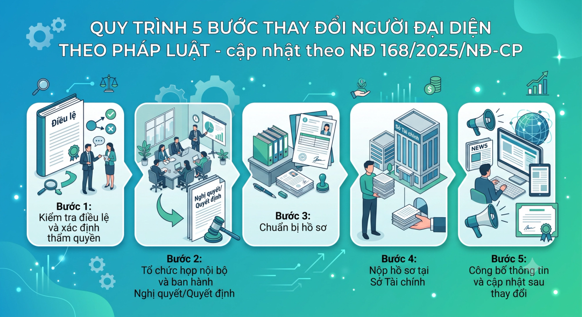 Quy trình thay đổi người đại diện theo pháp luật 2026 từng bước