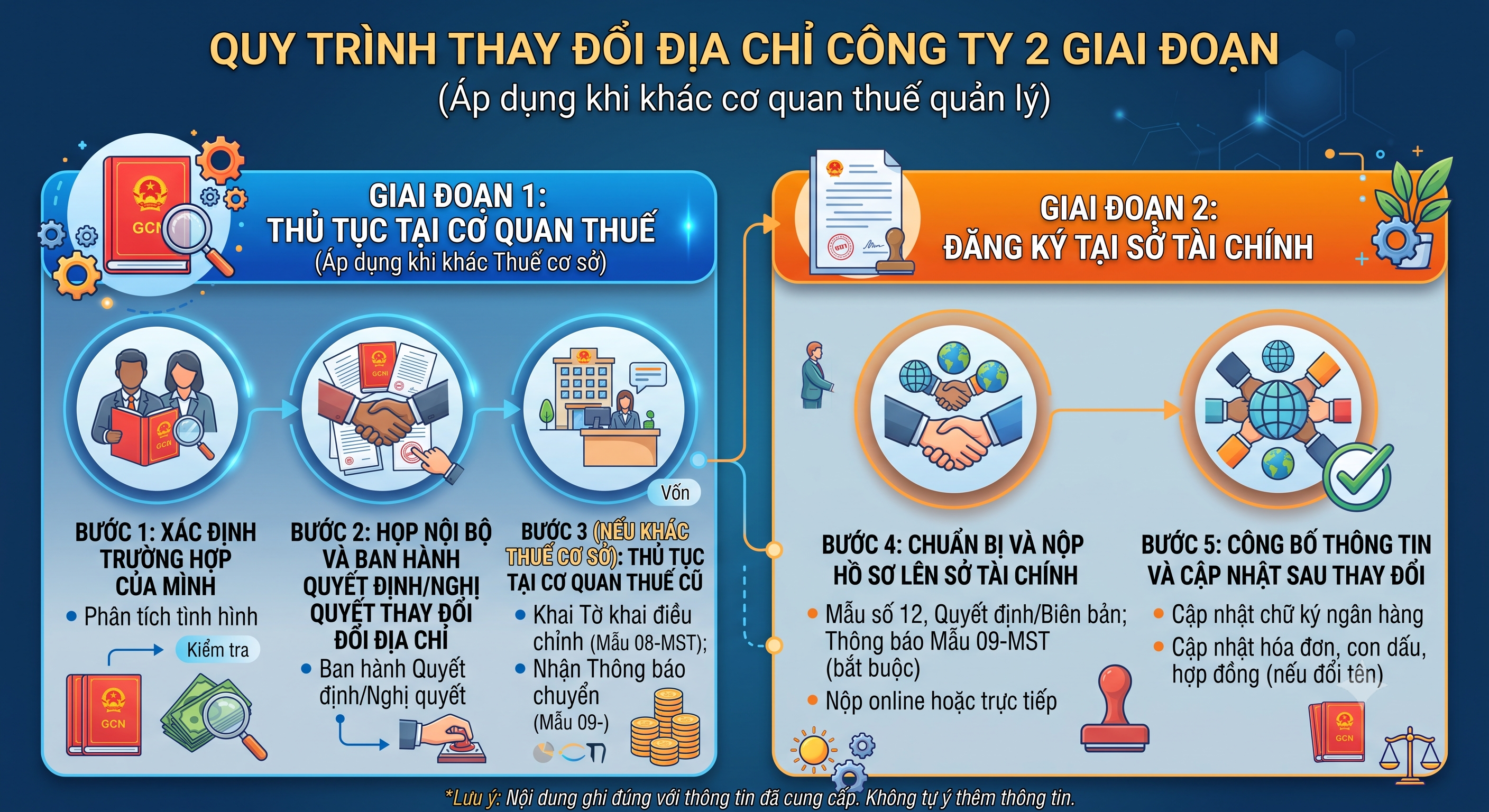 Quy trình thay đổi địa chỉ công ty khác quận 2026 từng bước