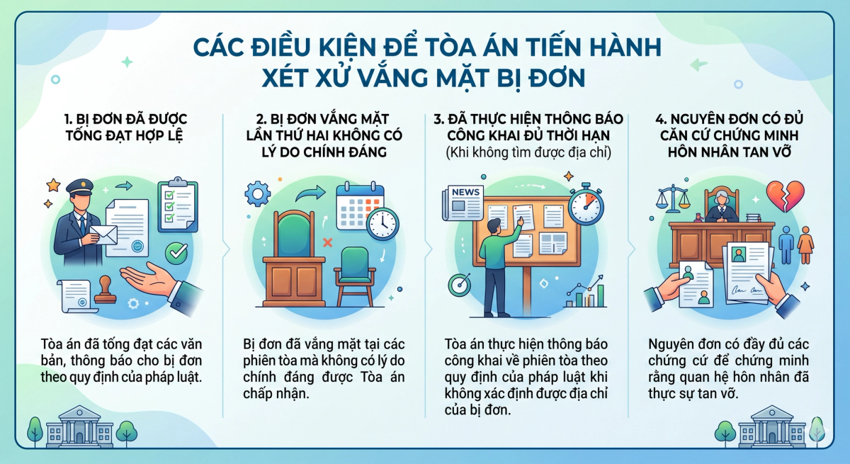 Điều kiện để tòa án xét xử vắng mặt bị đơn trong vụ ly hôn đơn phương