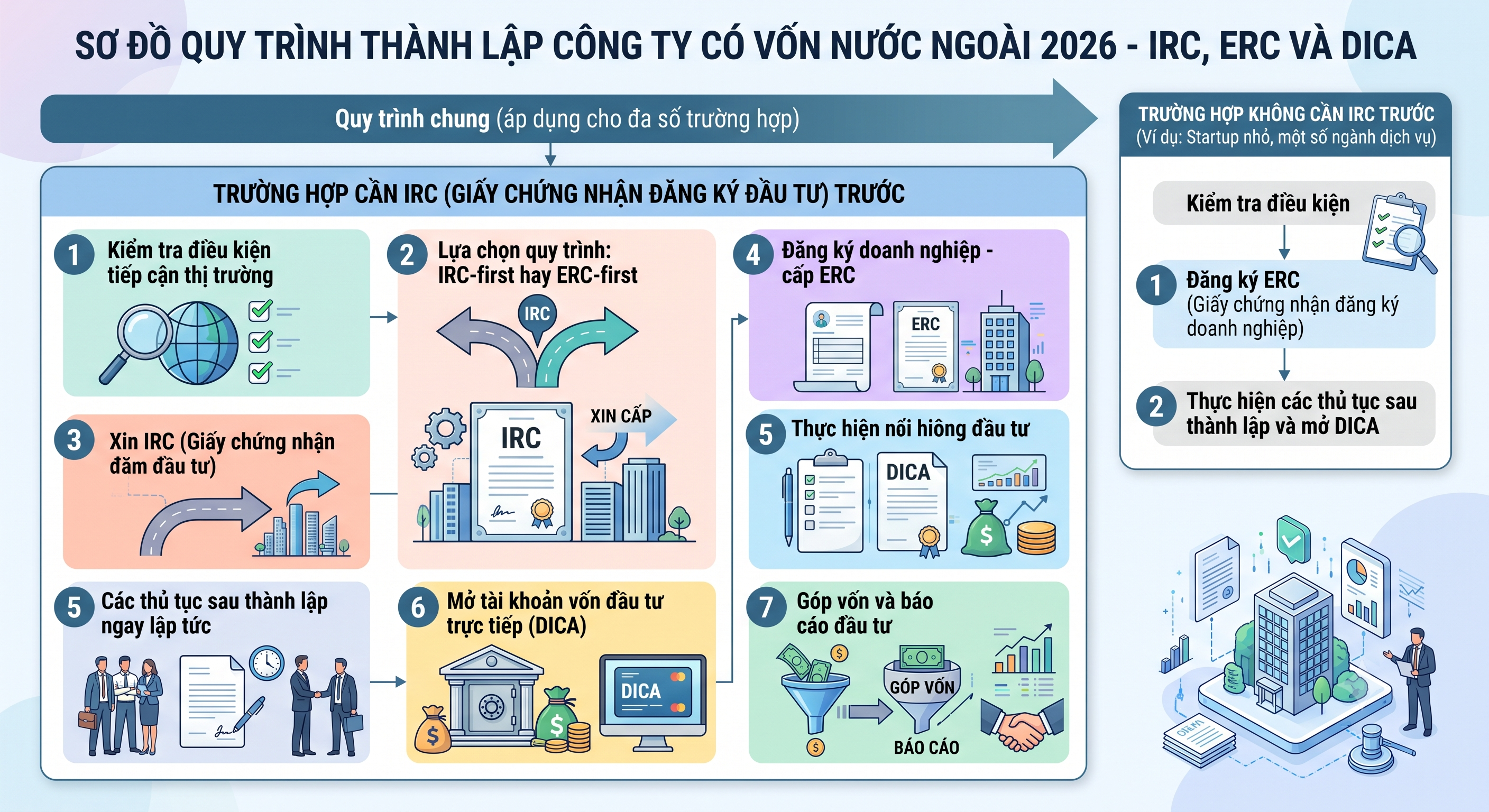 Quy trình thành lập công ty FDI 2026 - sơ đồ IRC ERC DICA từng bước