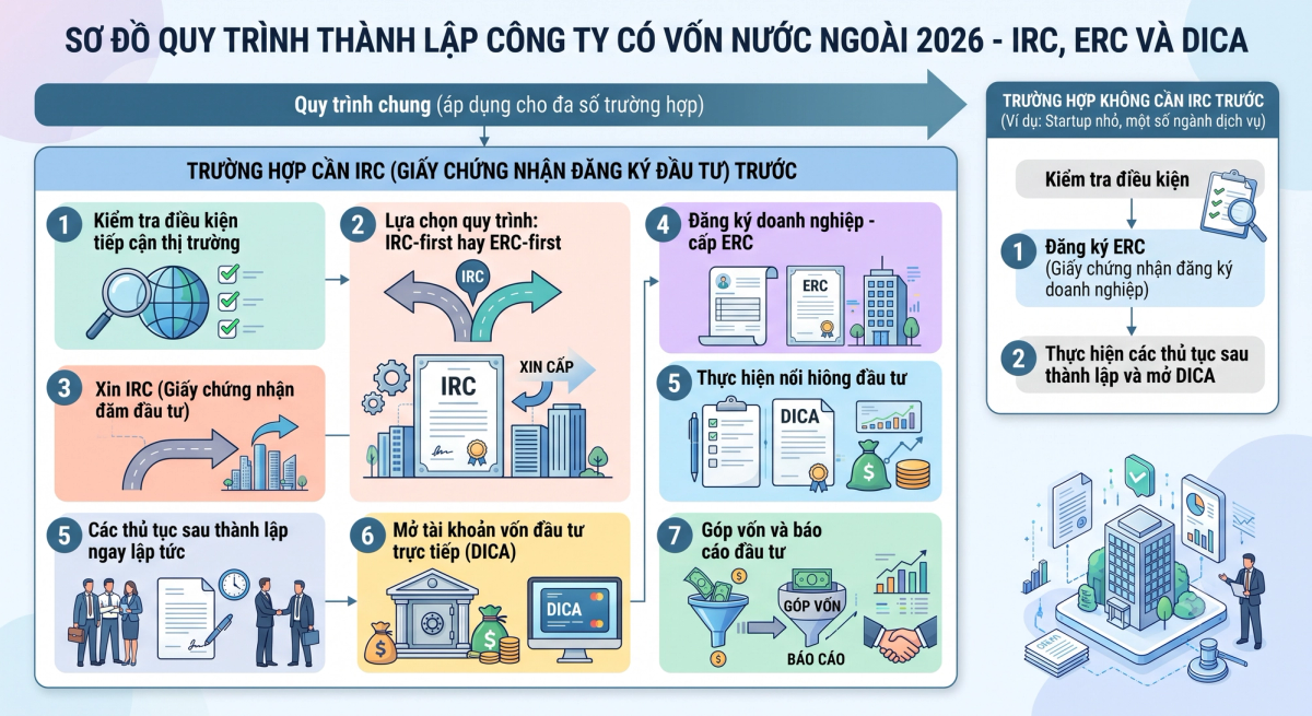 Quy trình thành lập công ty FDI 2026 - sơ đồ IRC ERC DICA từng bước