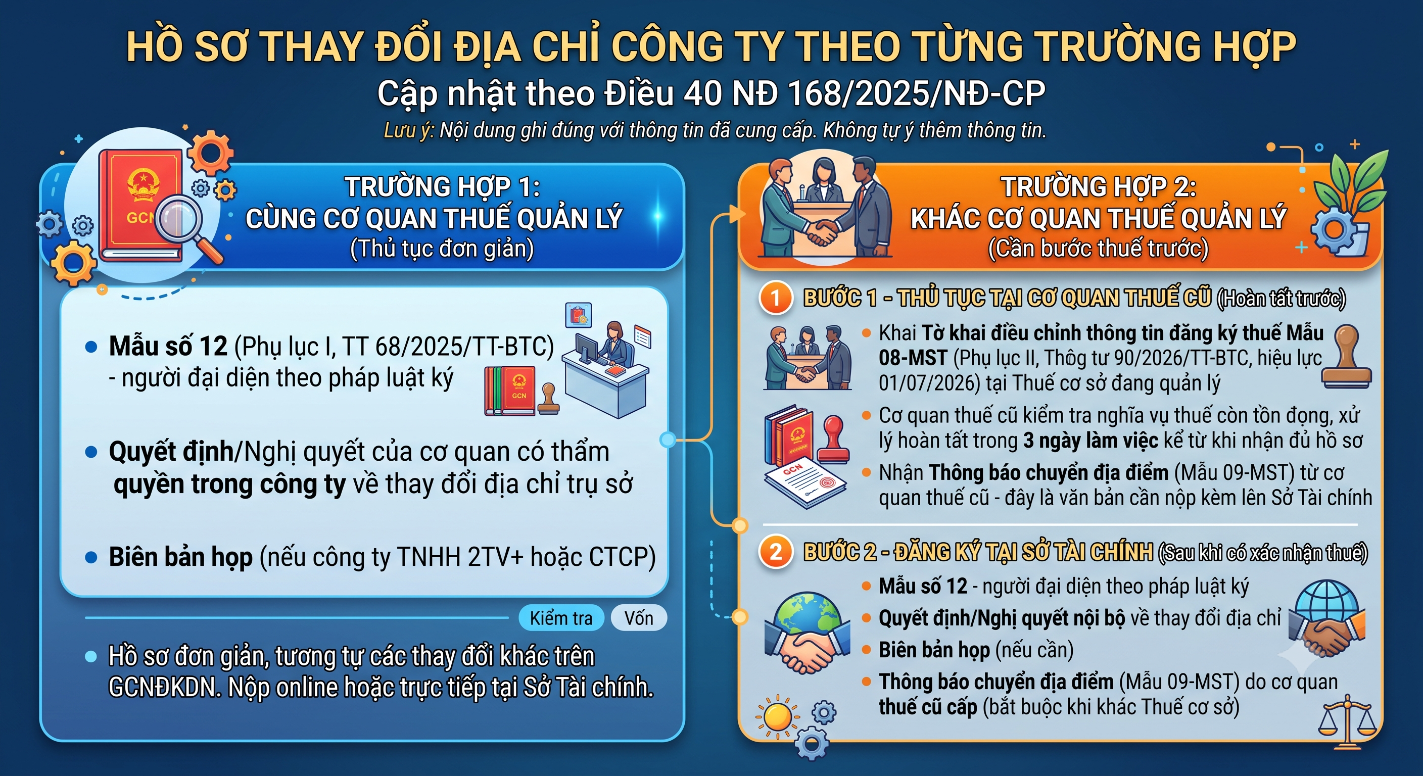 Hồ sơ thay đổi địa chỉ công ty khác quận 2026 - phân theo trường hợp cùng hay khác cơ quan thuế