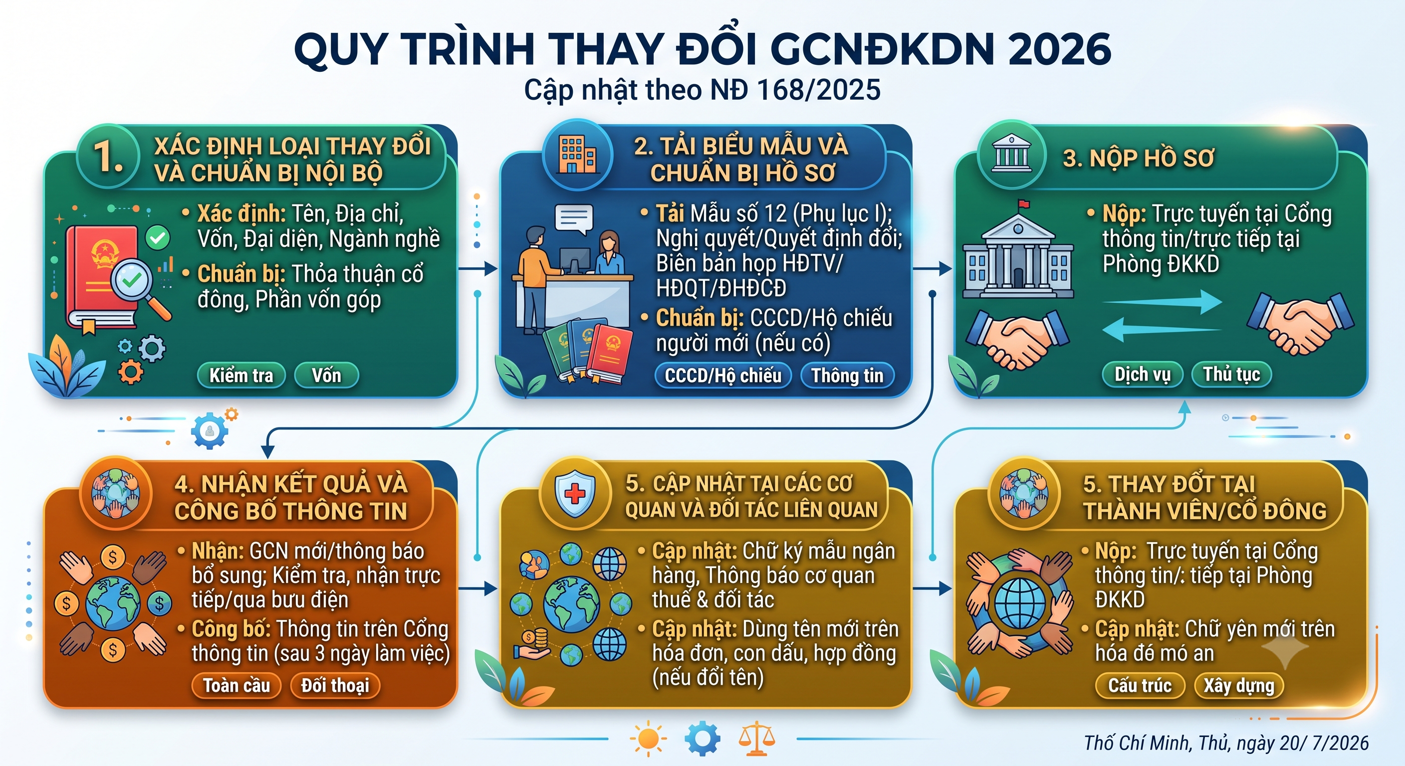Quy trình thay đổi giấy phép kinh doanh 2026 từng bước