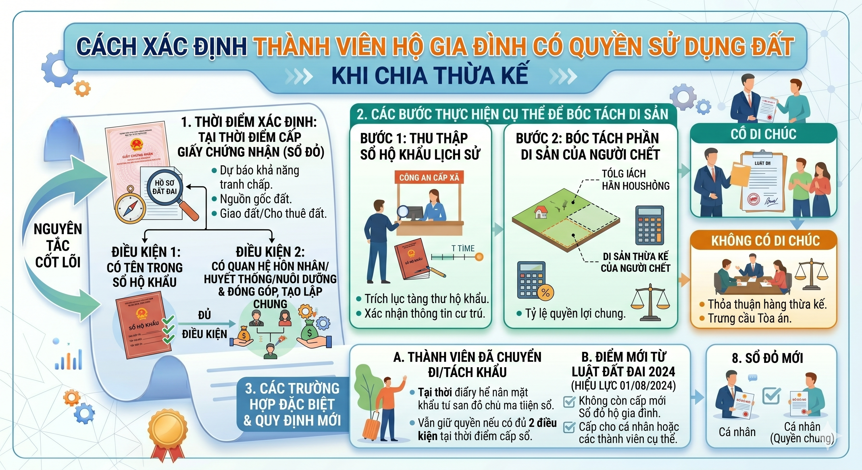 Xác định thành viên hộ gia đình có quyền sử dụng đất khi chia thừa kế theo quy định 2026