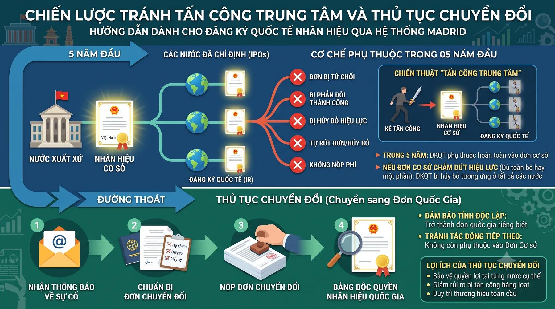 Sơ đồ cơ chế phụ thuộc 5 năm và tấn công trung tâm trong Hệ thống Madrid