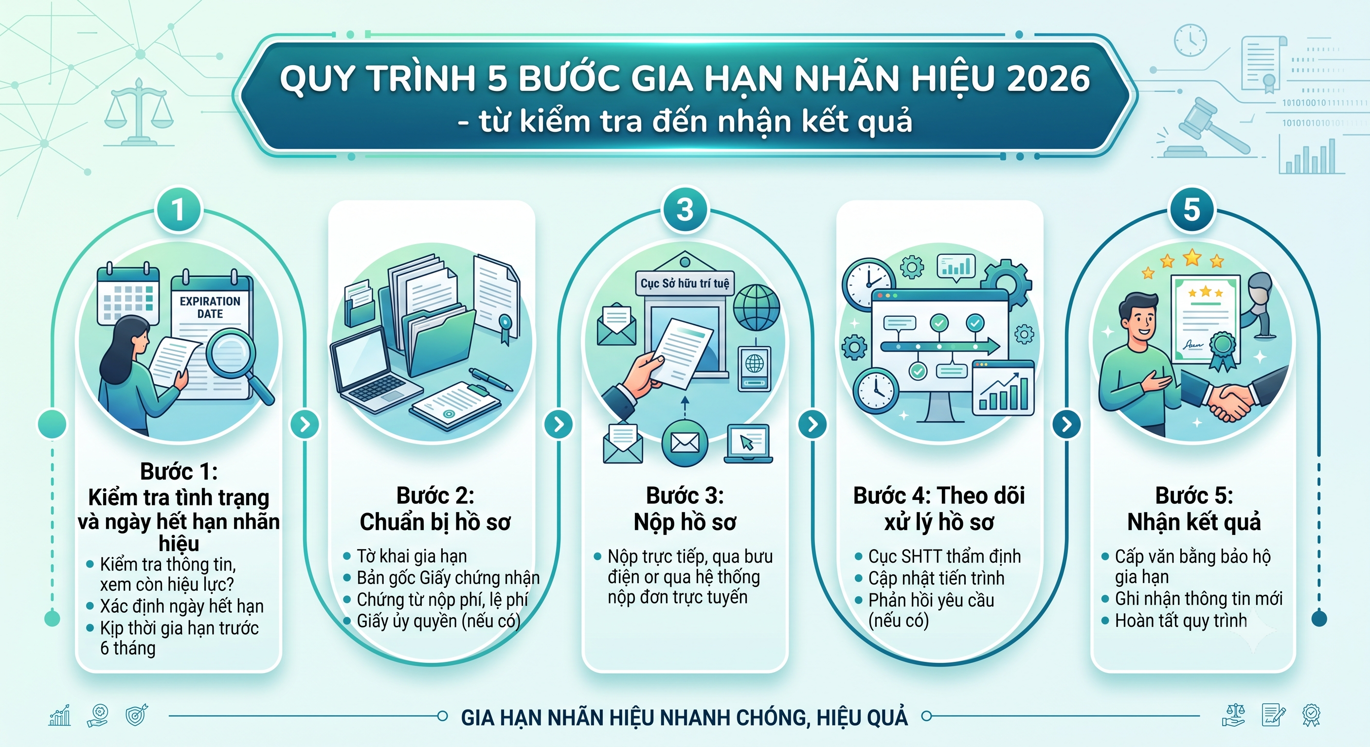 Quy trình 5 bước gia hạn văn bằng bảo hộ nhãn hiệu 2026 theo QĐ 2113/QĐ-BKHCN