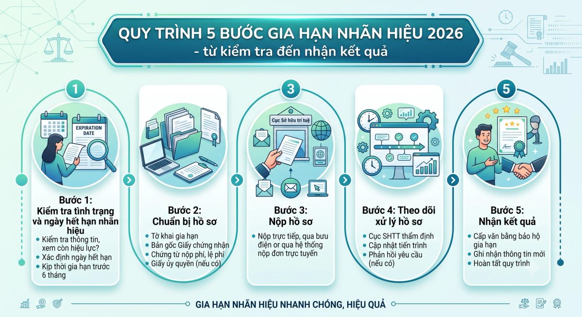 Quy trình 5 bước gia hạn văn bằng bảo hộ nhãn hiệu 2026 theo QĐ 2113/QĐ-BKHCN