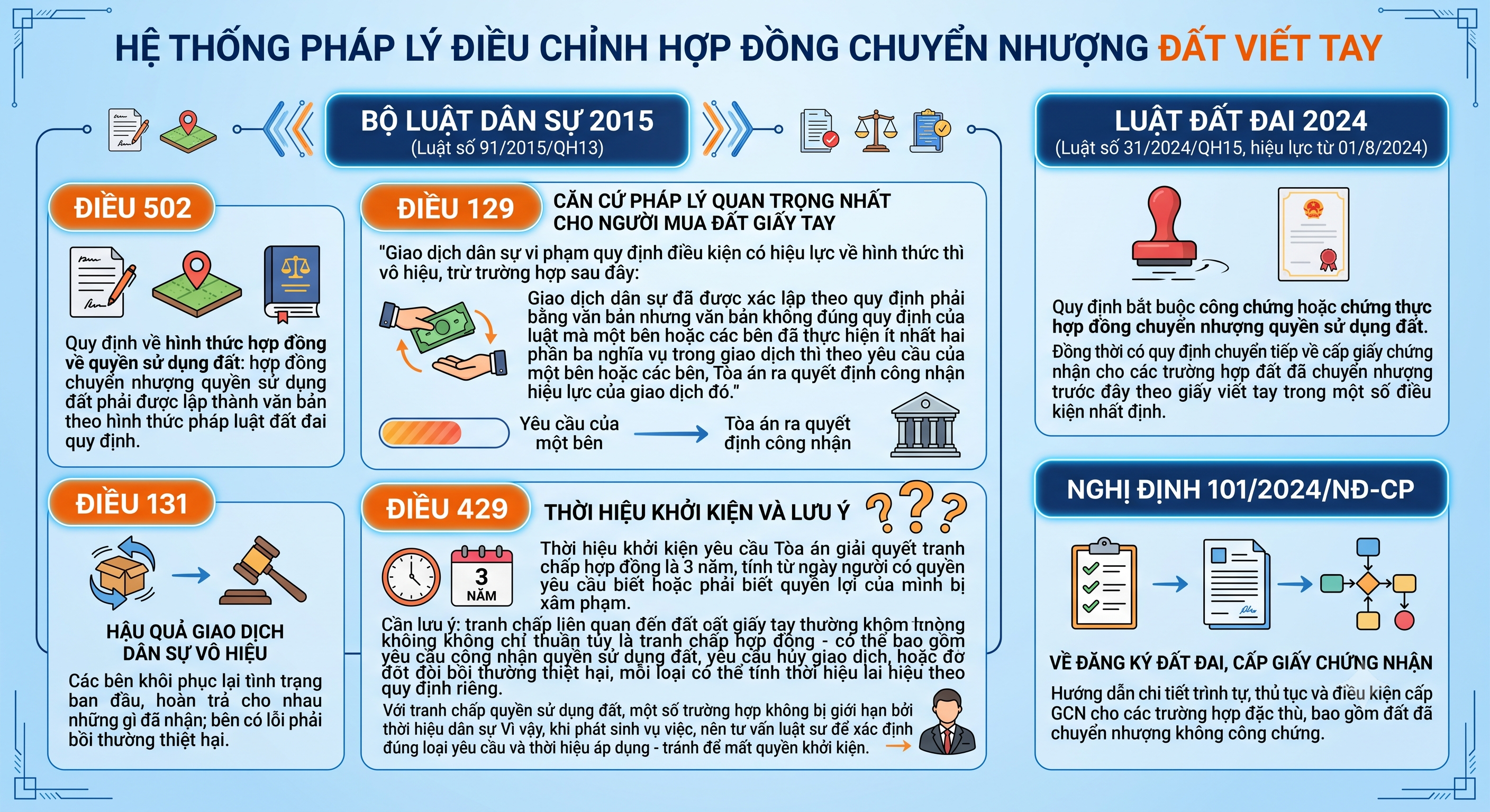 Căn cứ pháp lý về hiệu lực hợp đồng chuyển nhượng đất viết tay theo BLDS 2015 và Luật Đất đai 2024