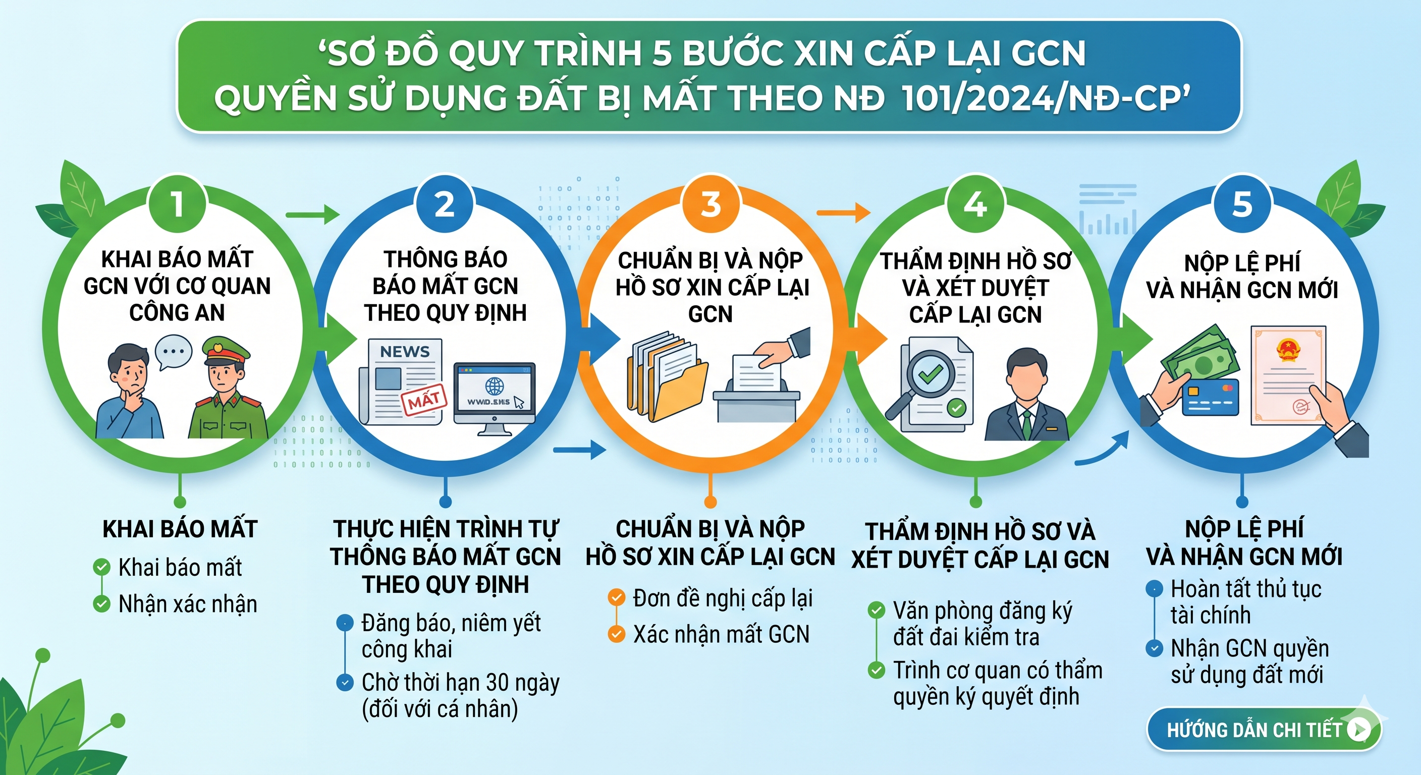 Sơ đồ quy trình xin cấp lại GCN quyền sử dụng đất bị mất - 5 bước theo NĐ 101/2024