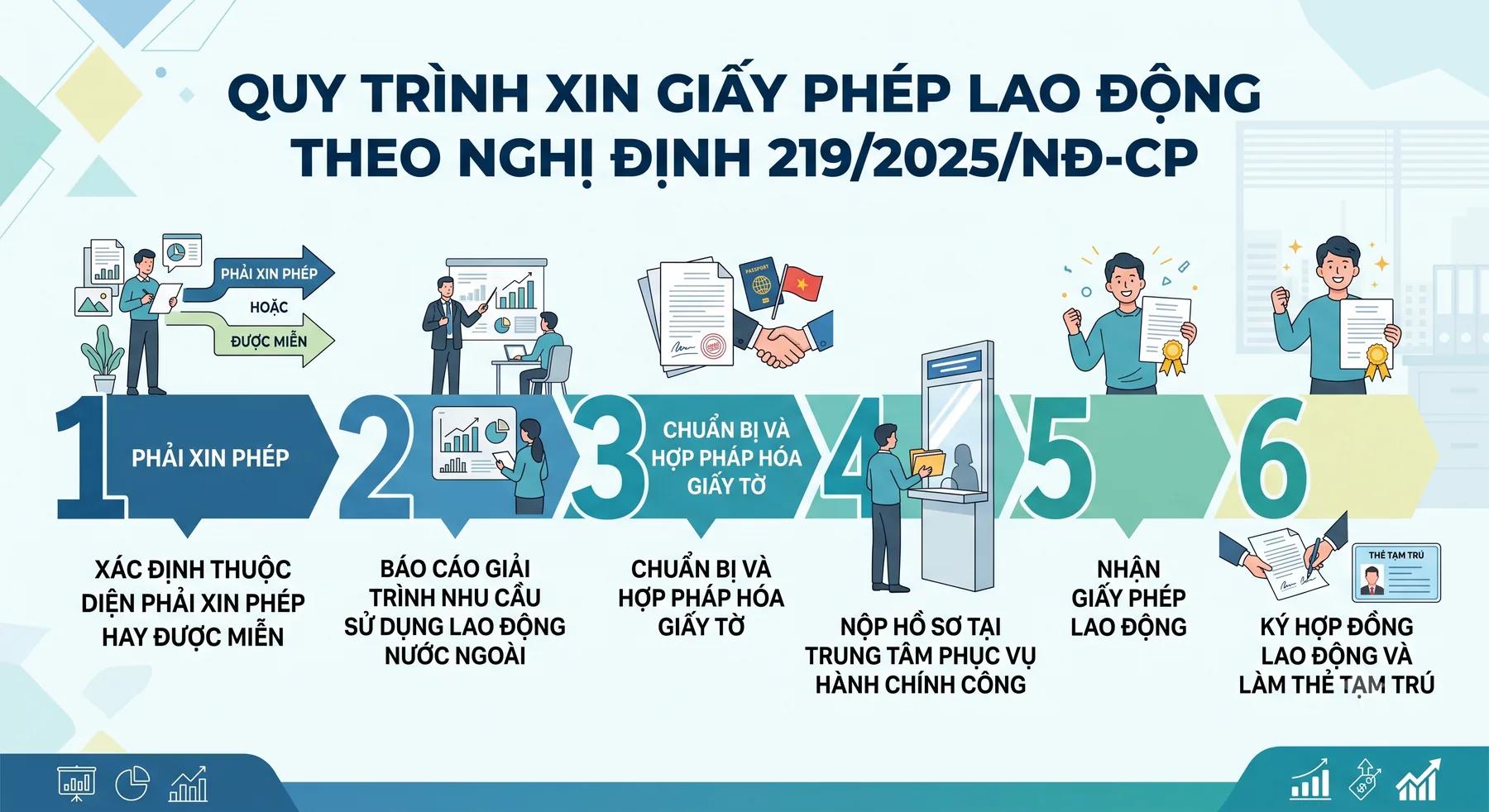 Quy trình 6 bước xin giấy phép lao động cho người nước ngoài 2026 - N.H Legal
