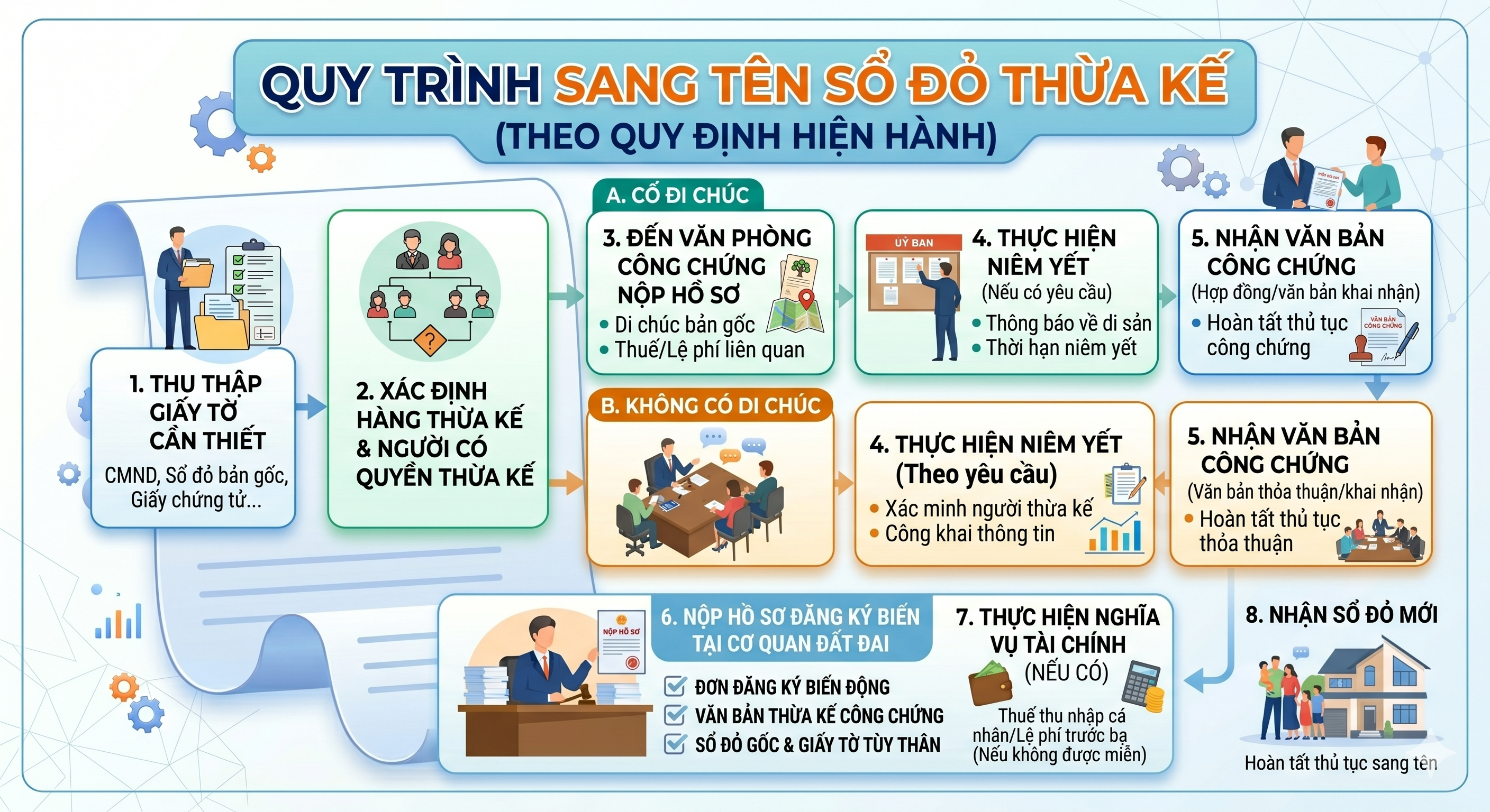 Quy trình sang tên sổ đỏ thừa kế từng bước theo quy định 2026
