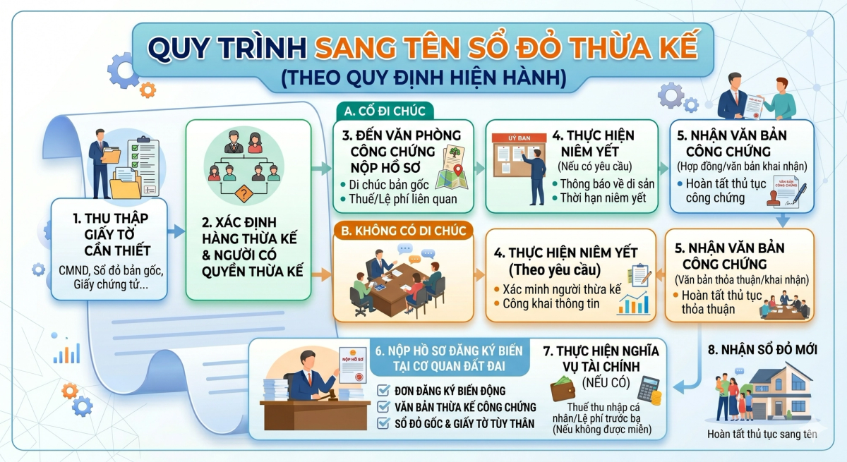 Quy trình sang tên sổ đỏ thừa kế từng bước theo quy định 2026
