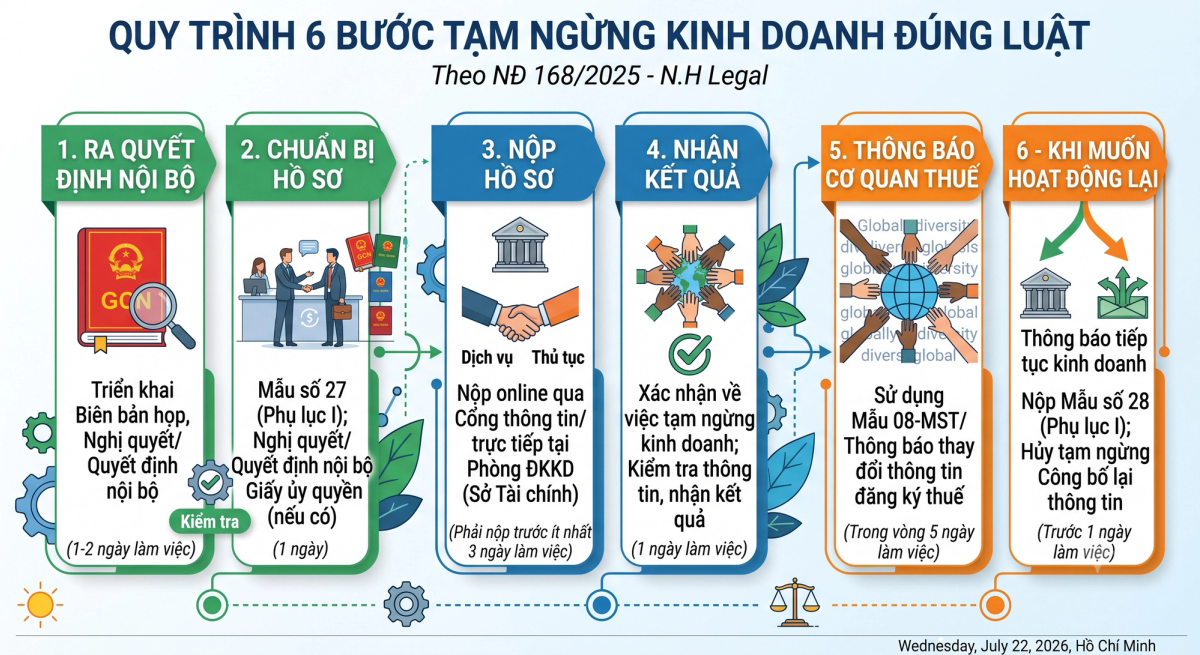 Quy trình tạm ngừng kinh doanh từng bước 2026