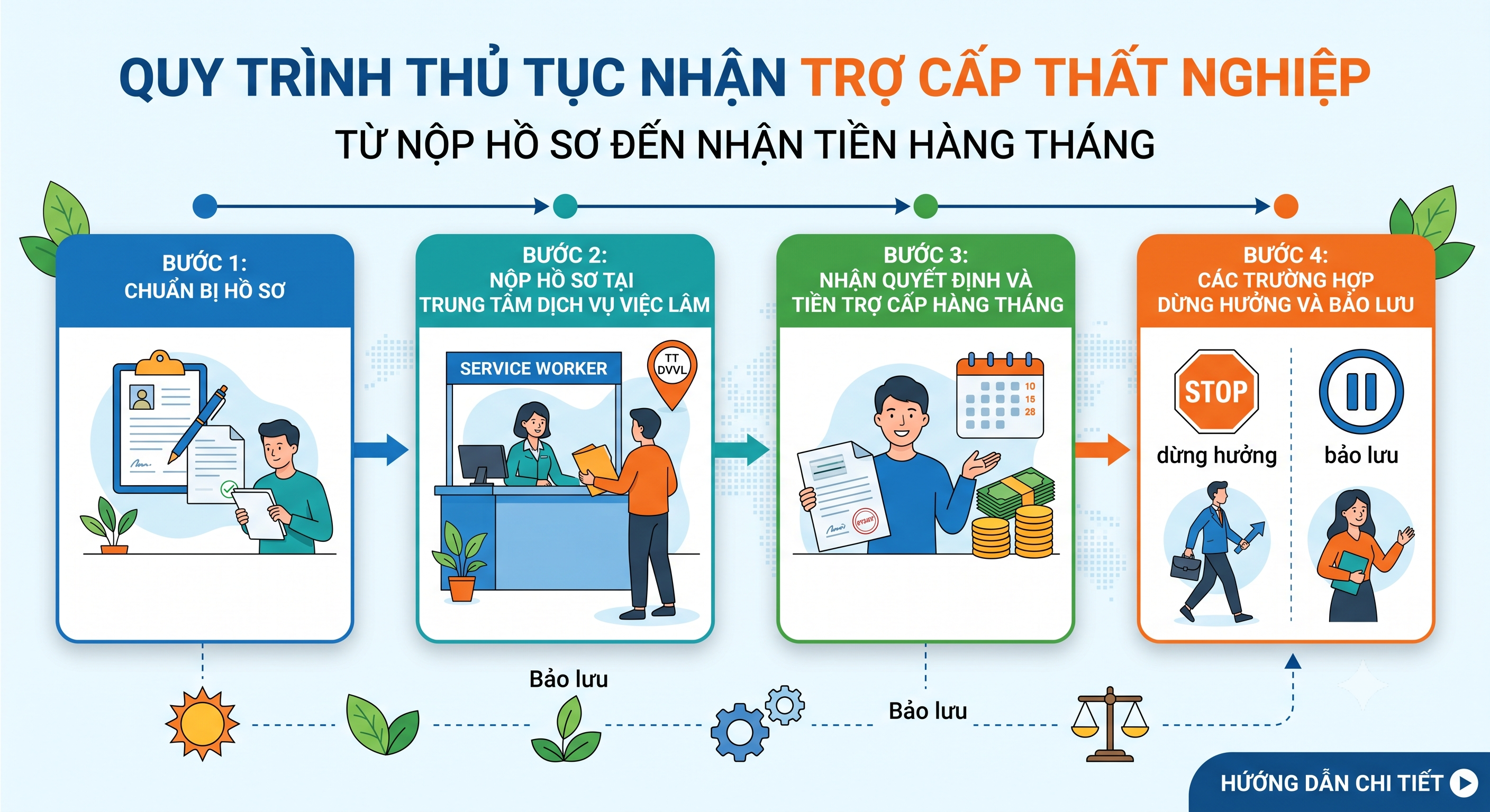 Thủ tục nhận trợ cấp thất nghiệp từng bước - quy trình nộp hồ sơ hưởng BHTN 2026