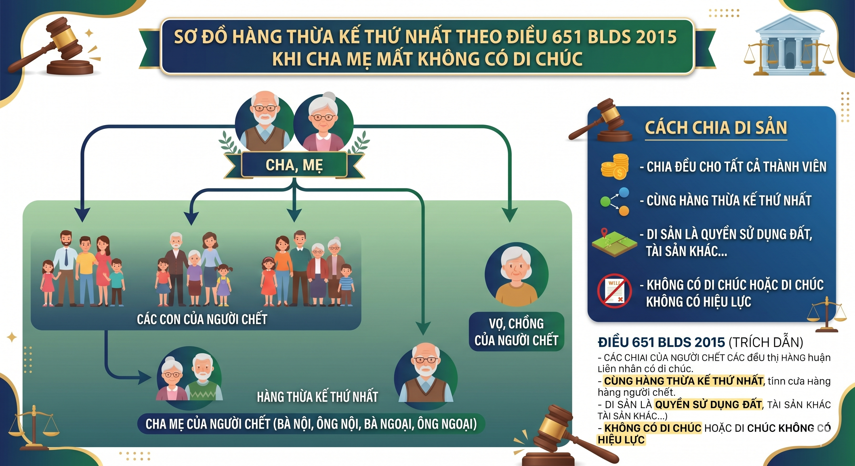 Sơ đồ hàng thừa kế thứ nhất theo Điều 651 BLDS 2015 khi cha mẹ mất không có di chúc - N.H Legal