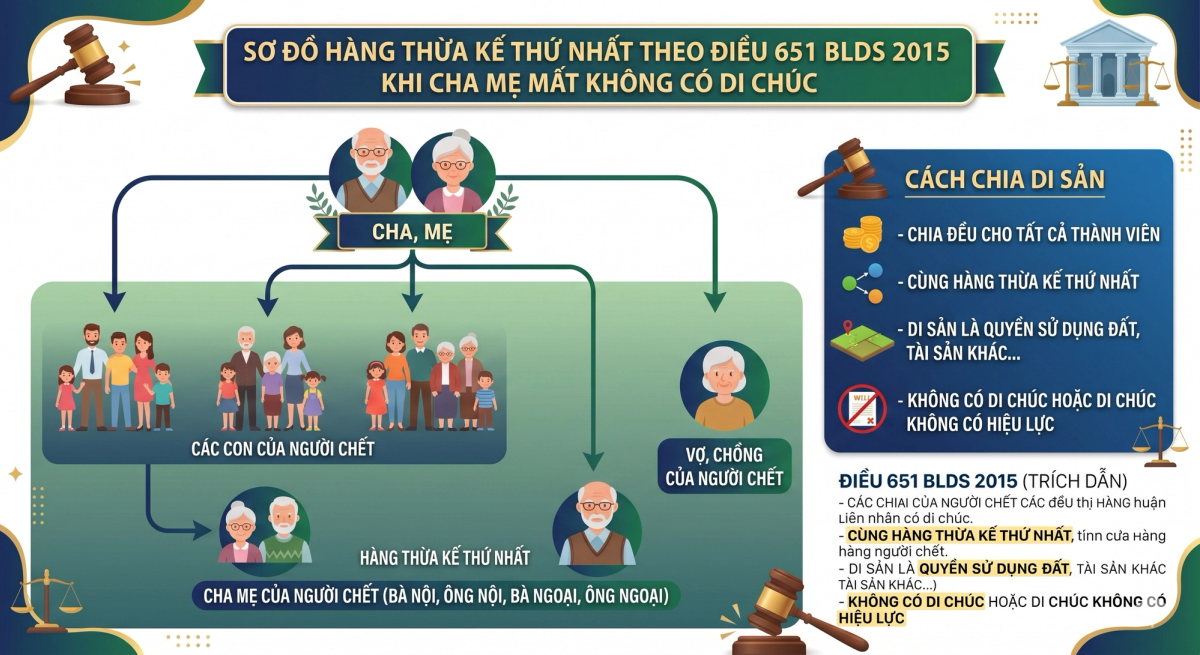 Sơ đồ hàng thừa kế thứ nhất theo Điều 651 BLDS 2015 khi cha mẹ mất không có di chúc - N.H Legal