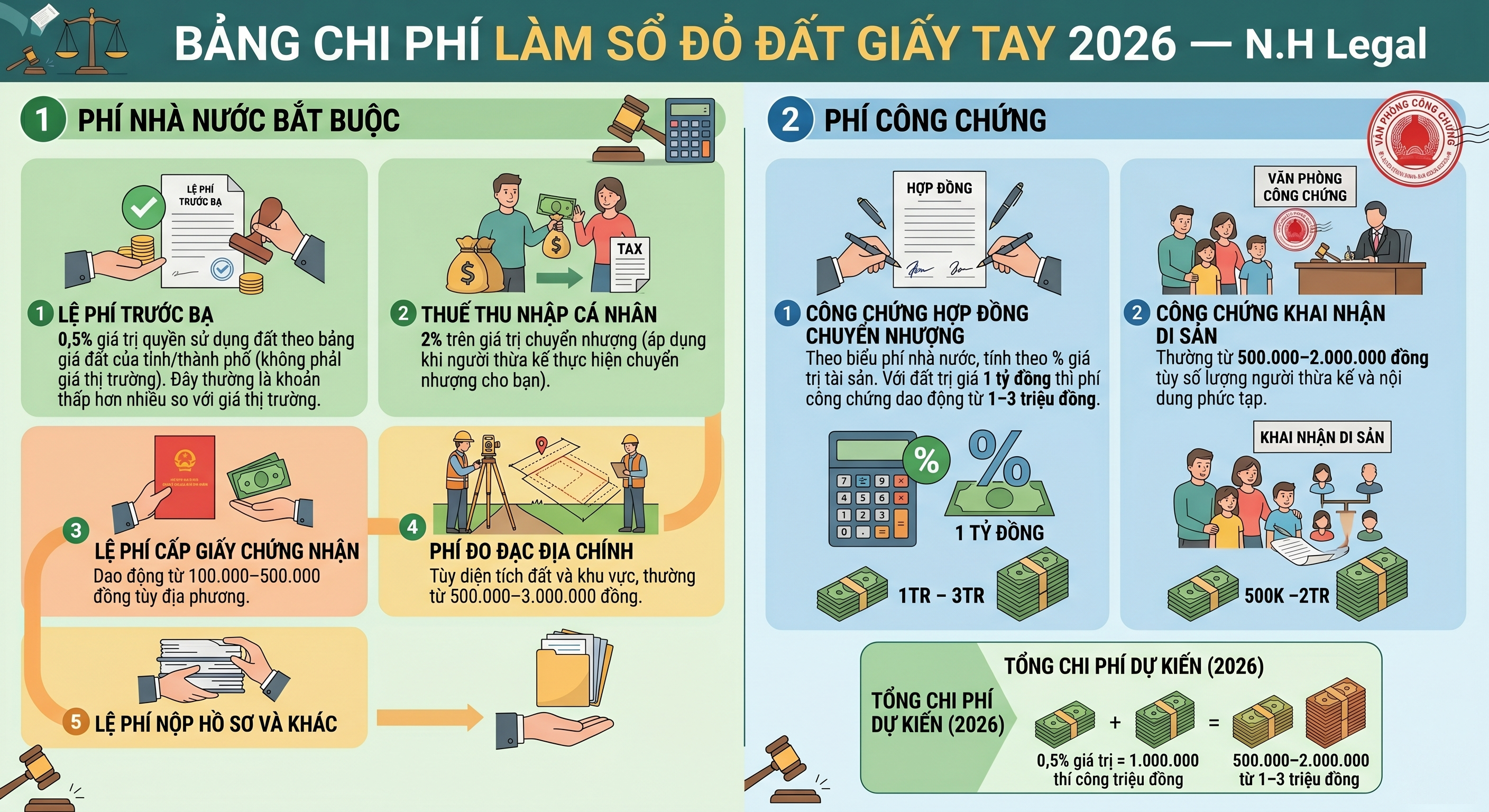 Bảng chi phí hợp thức hóa đất giấy tay khi chủ cũ đã mất - làm sổ đỏ lần đầu và sang tên thừa kế 2026 - N.H Legal