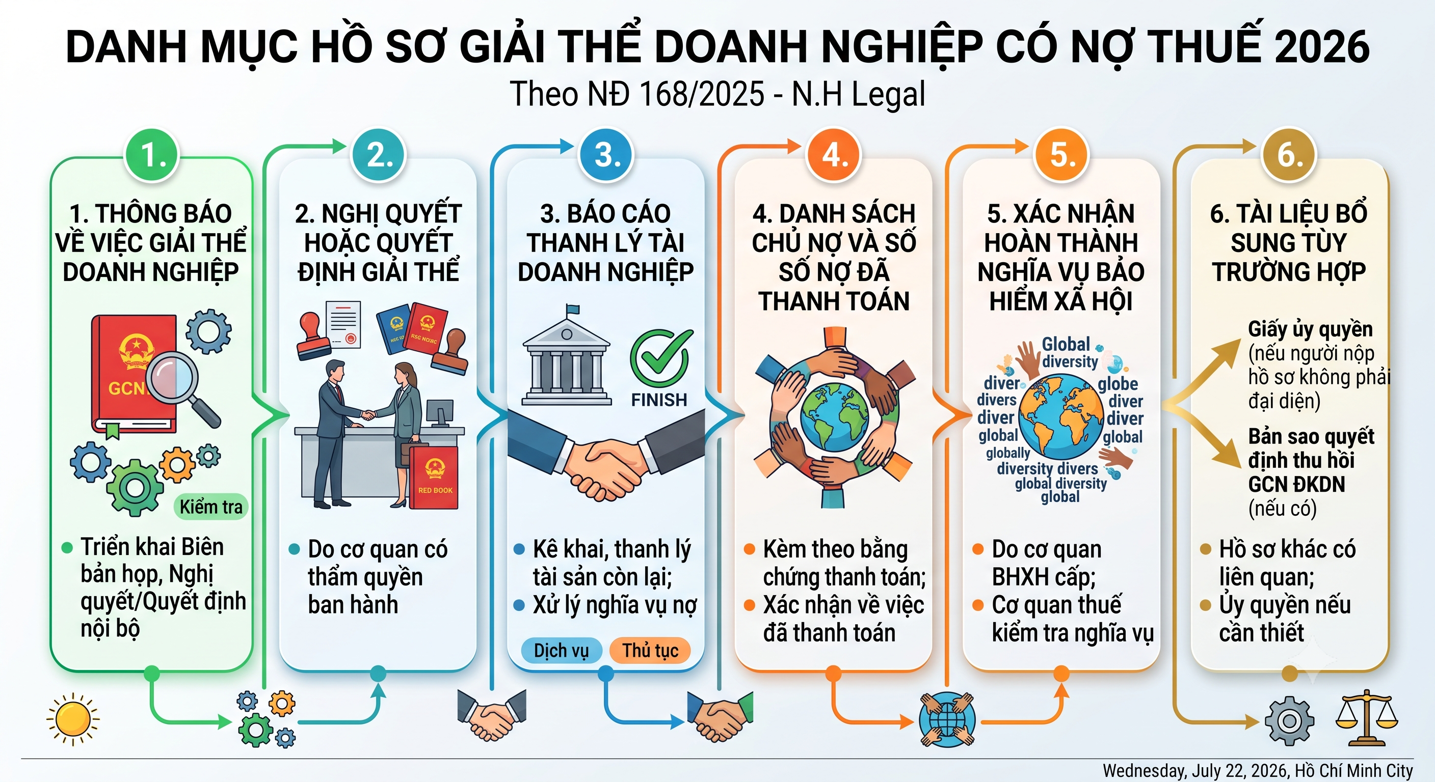 Hồ sơ giải thể công ty có nợ thuế 2026 gồm những gì