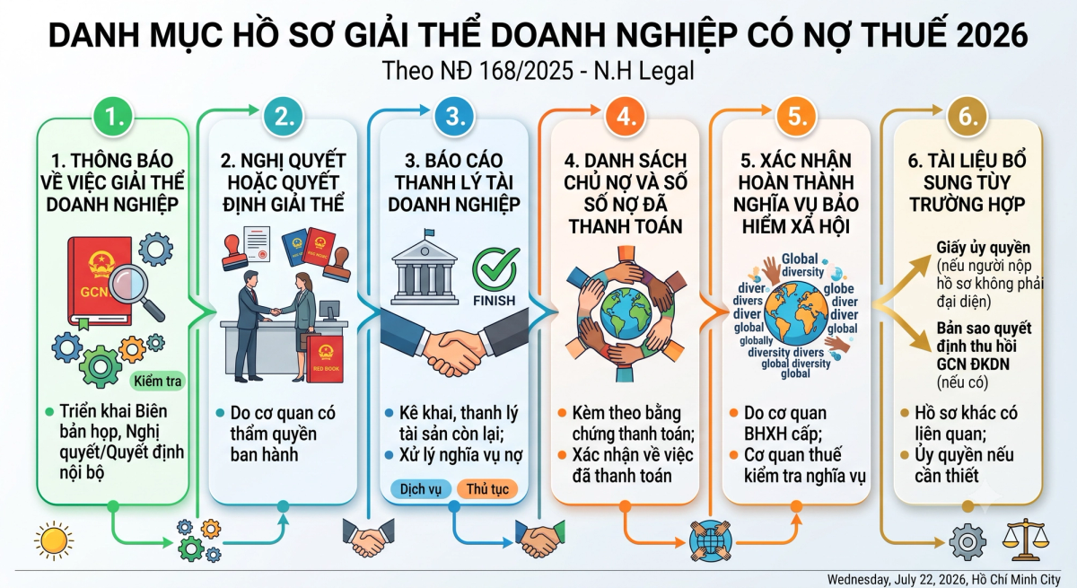 Hồ sơ giải thể công ty có nợ thuế 2026 gồm những gì