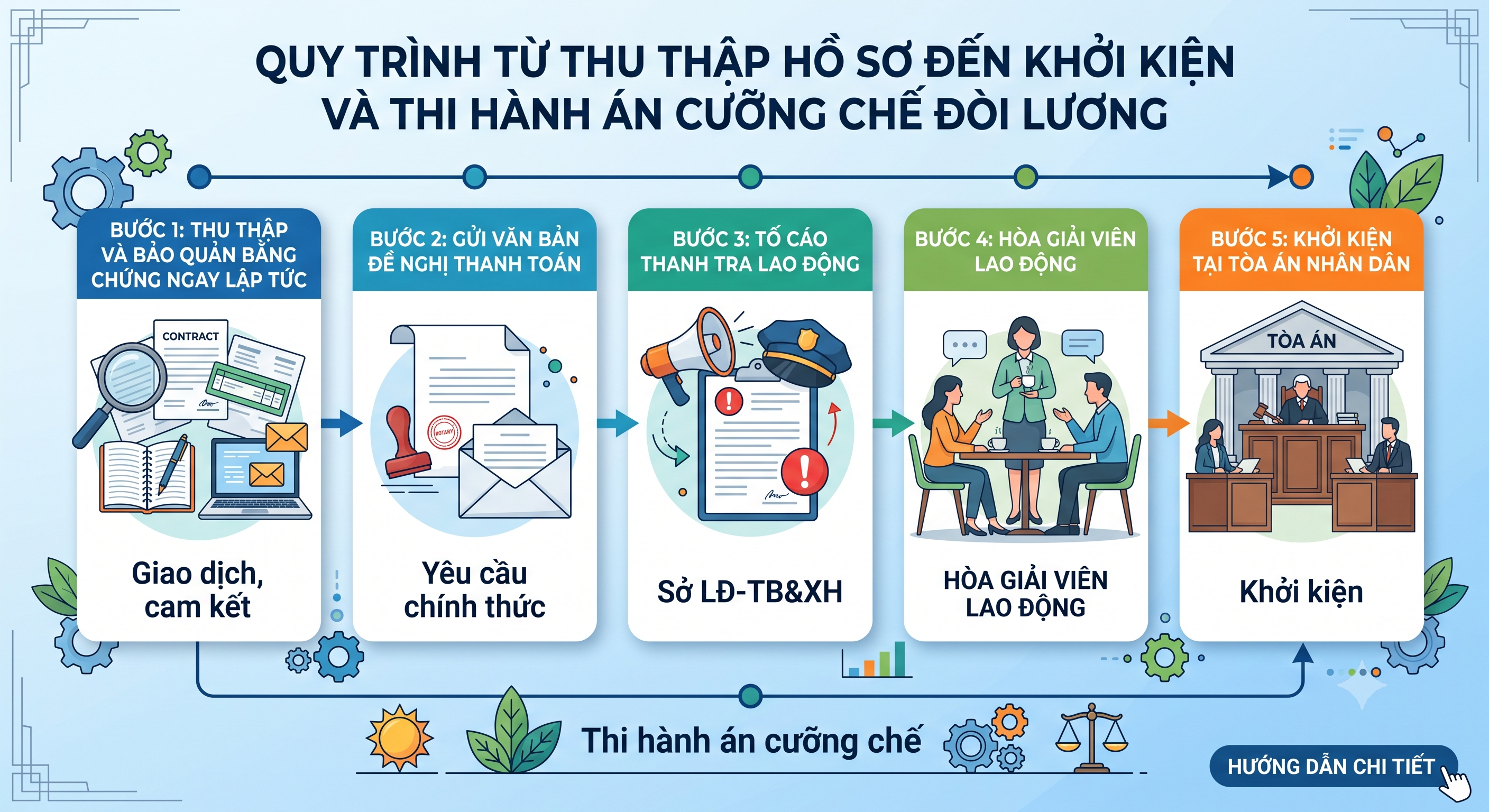 Quy trình khởi kiện đòi tiền lương tại tòa án nhân dân - từ chuẩn bị hồ sơ đến thi hành án cưỡng chế