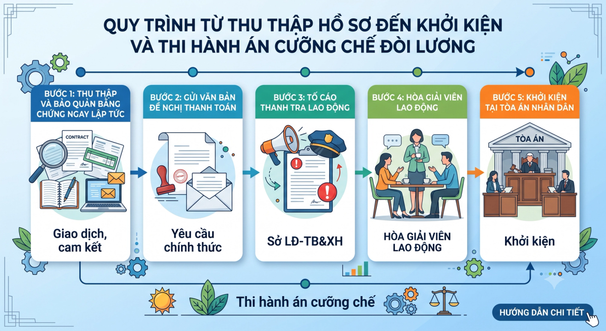Quy trình khởi kiện đòi tiền lương tại tòa án nhân dân - từ chuẩn bị hồ sơ đến thi hành án cưỡng chế
