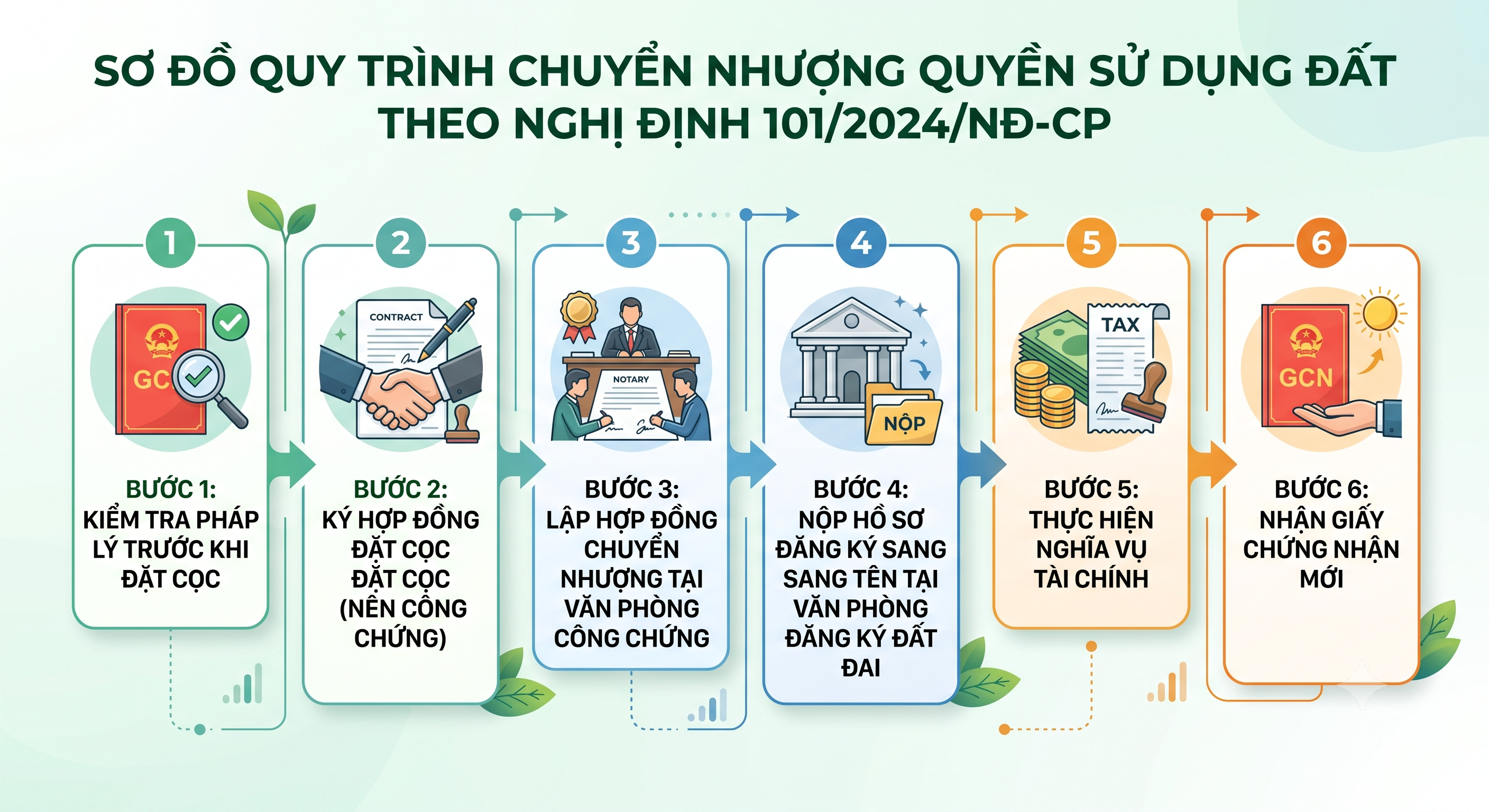 Thủ tục sang tên chuyển nhượng quyền sử dụng đất từng bước theo Nghị định 101/2024